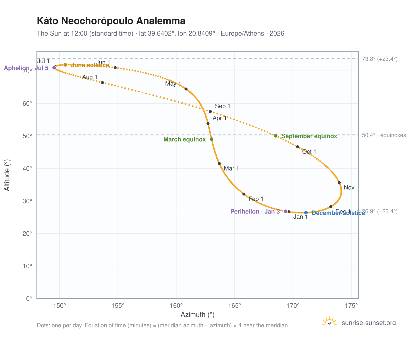 Káto Neochorópoulo analemma chart: the Sun at 12:00 (standard time) through the year