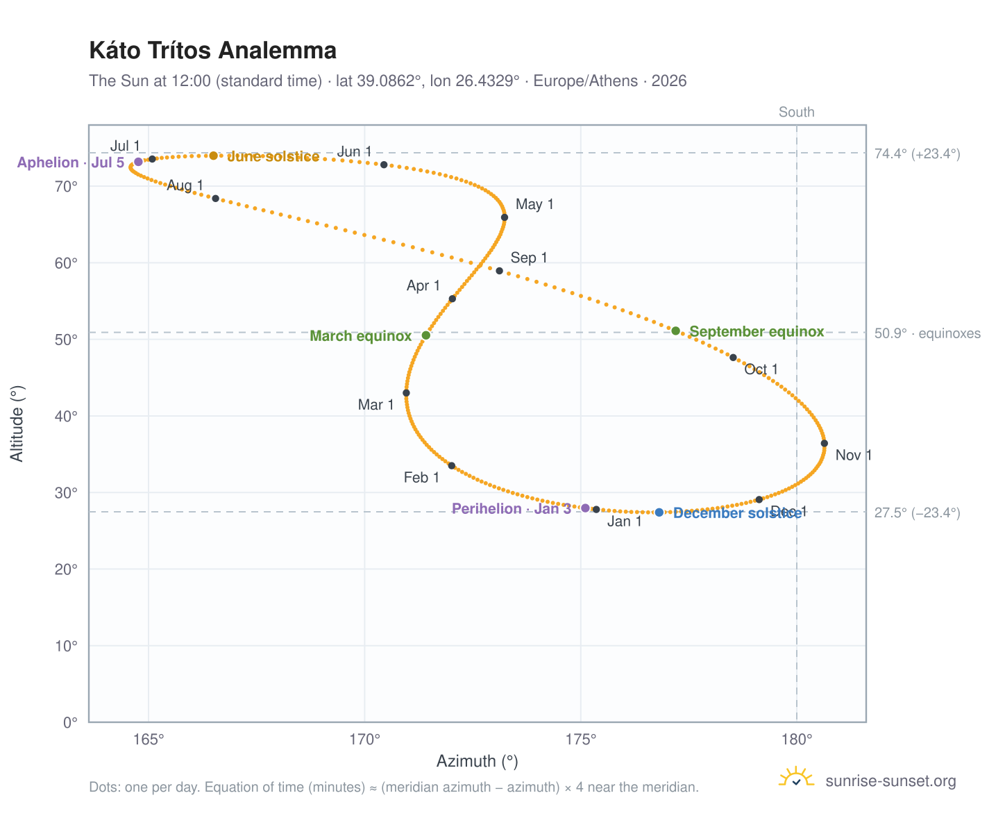 Káto Trítos analemma chart: the Sun at 12:00 (standard time) through the year