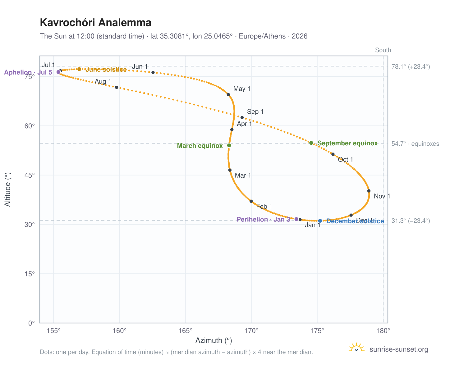 Kavrochóri analemma chart: the Sun at 12:00 (standard time) through the year