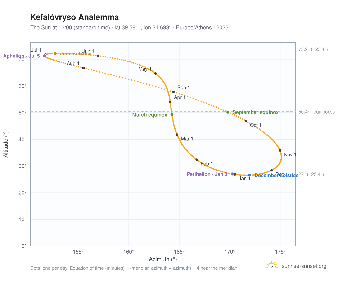 Kefalóvryso analemma chart: the Sun at 12:00 (standard time) through the year
