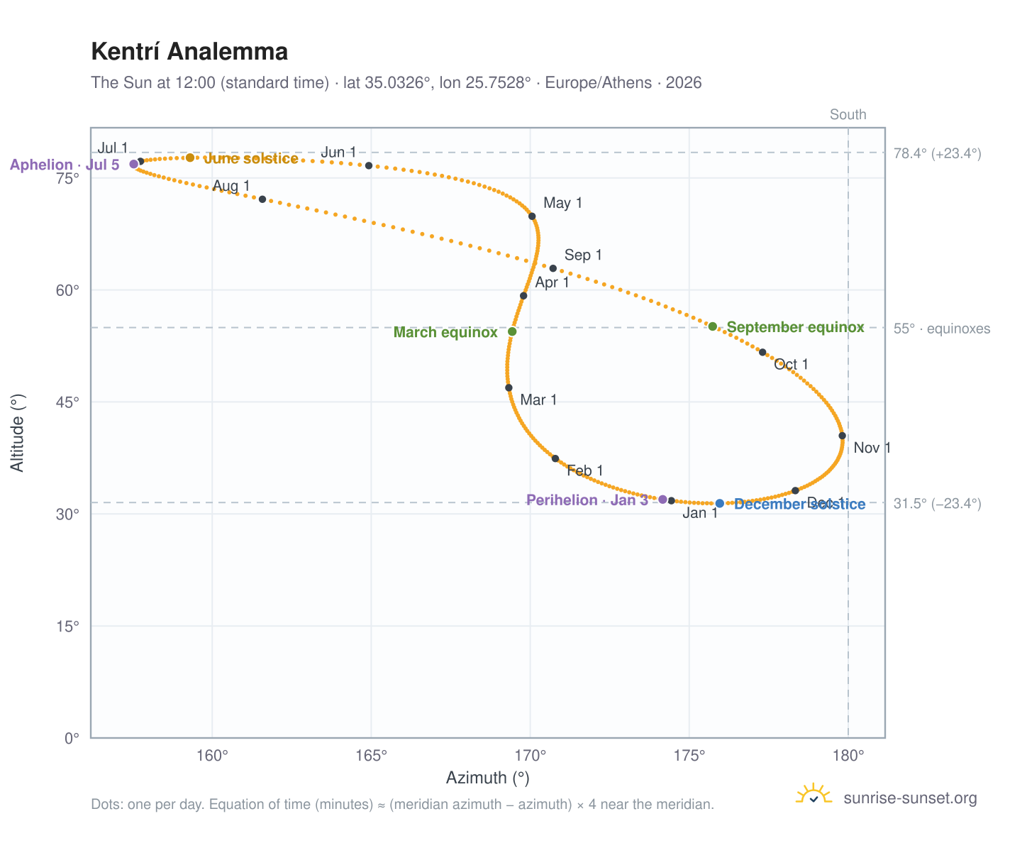 Kentrí analemma chart: the Sun at 12:00 (standard time) through the year