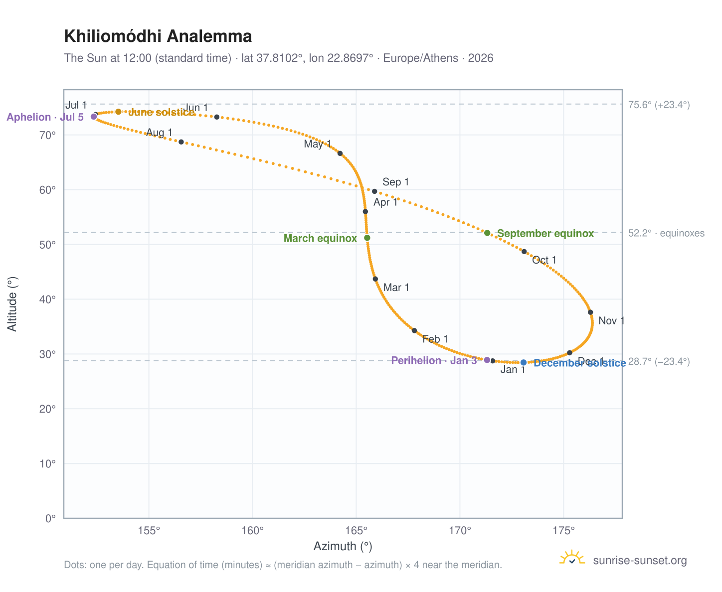 Khiliomódhi analemma chart: the Sun at 12:00 (standard time) through the year