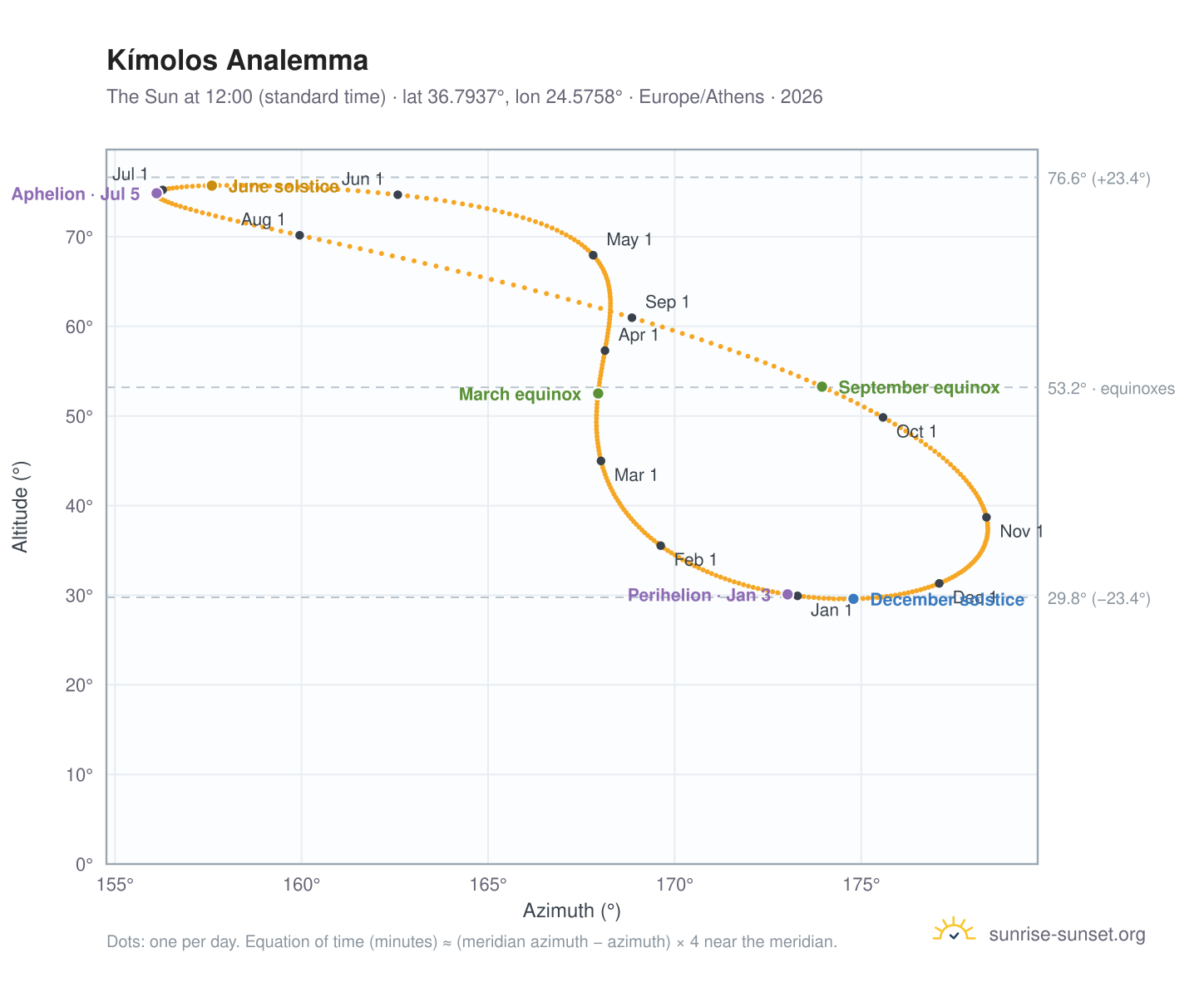Kímolos analemma chart: the Sun at 12:00 (standard time) through the year