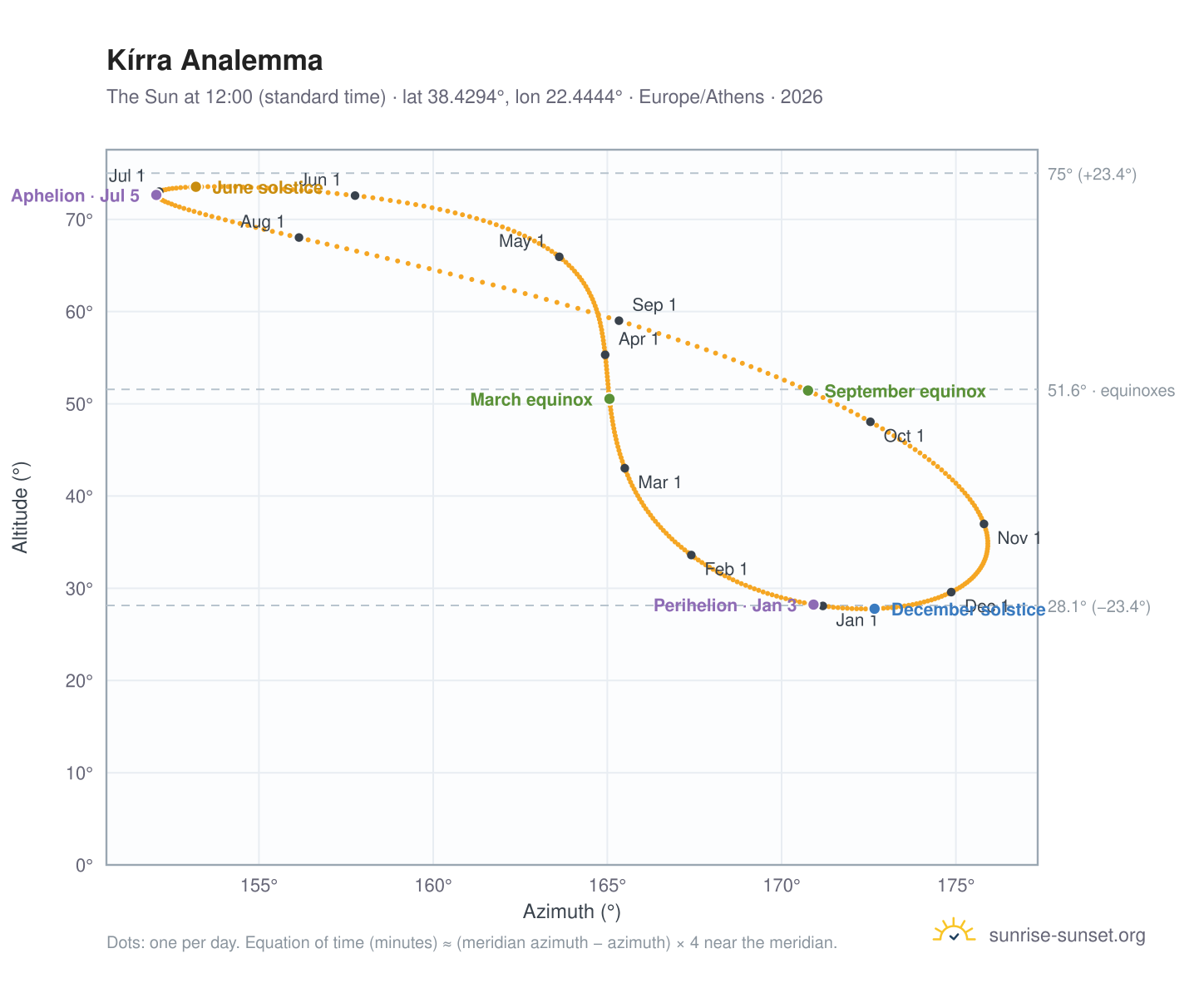 Kírra analemma chart: the Sun at 12:00 (standard time) through the year