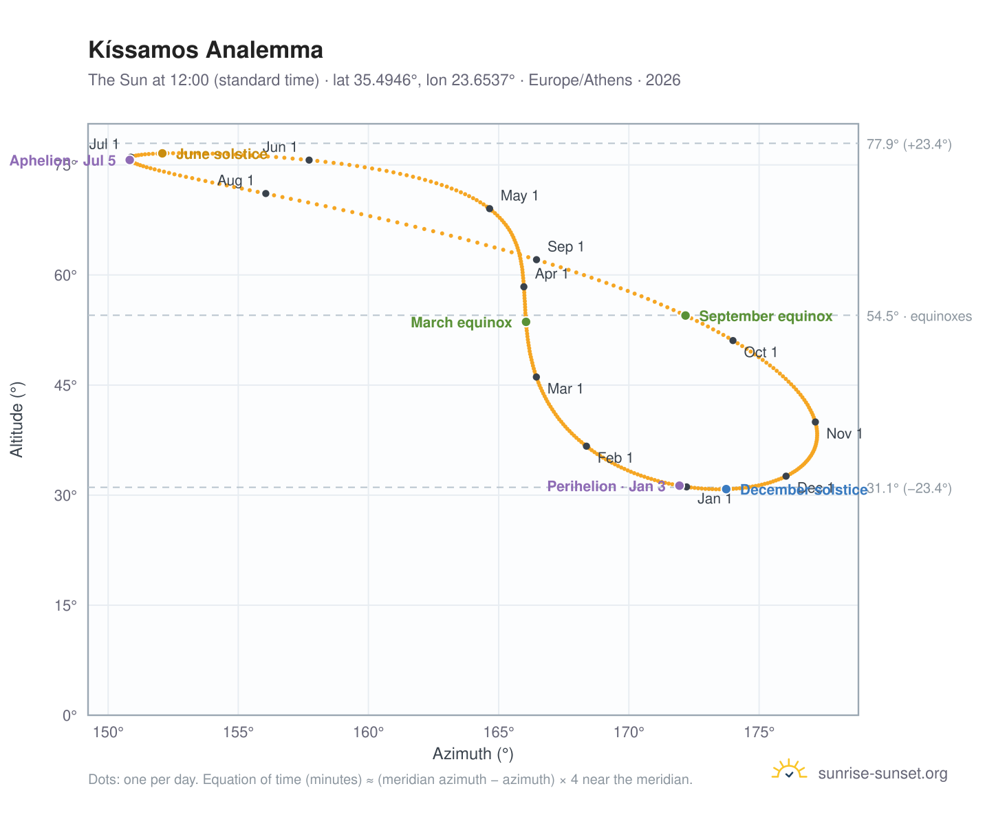 Kíssamos analemma chart: the Sun at 12:00 (standard time) through the year
