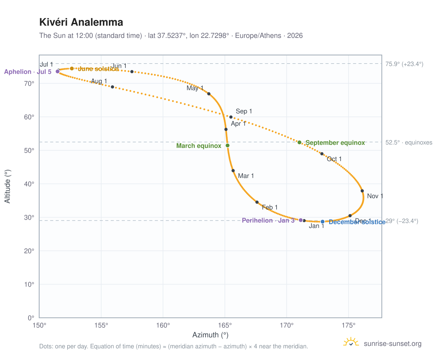 Kivéri analemma chart: the Sun at 12:00 (standard time) through the year