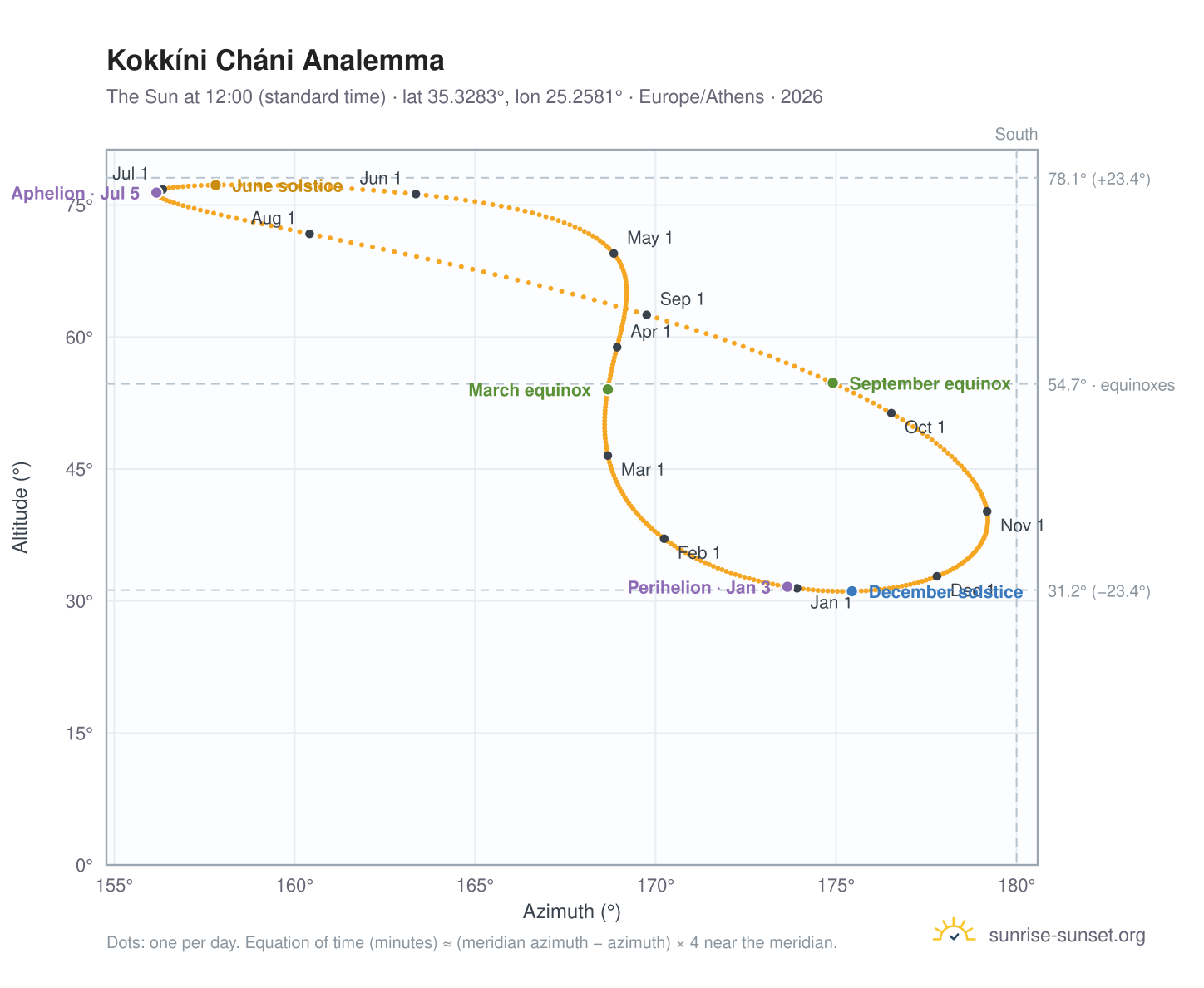 Kokkíni Cháni analemma chart: the Sun at 12:00 (standard time) through the year