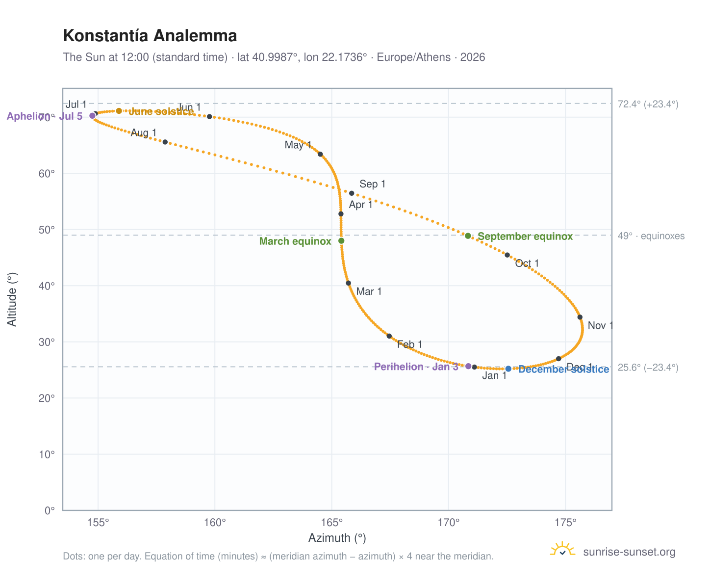 Konstantía analemma chart: the Sun at 12:00 (standard time) through the year