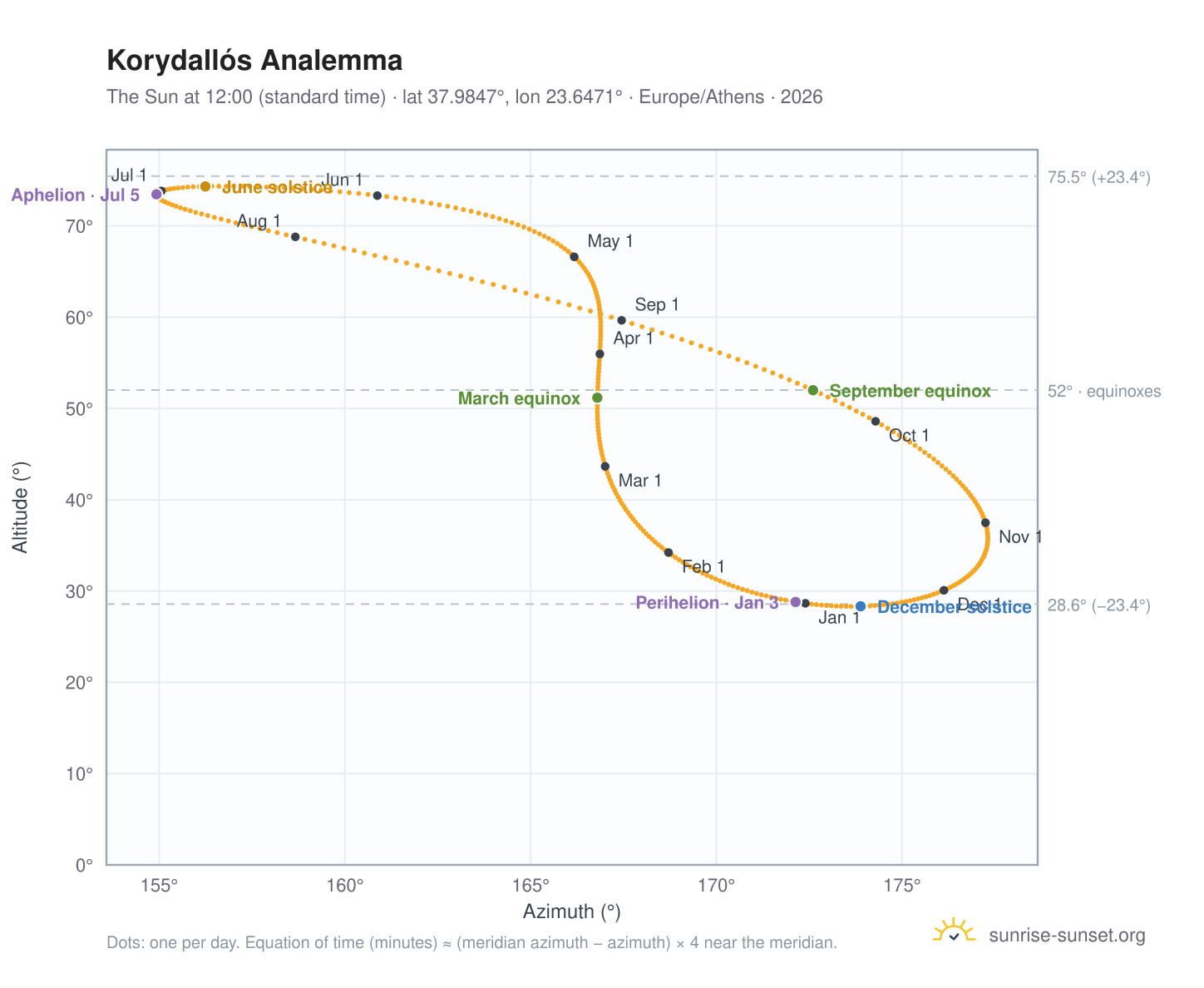 Korydallós analemma chart: the Sun at 12:00 (standard time) through the year