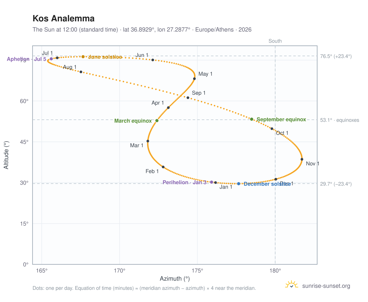 Kos analemma chart: the Sun at 12:00 (standard time) through the year
