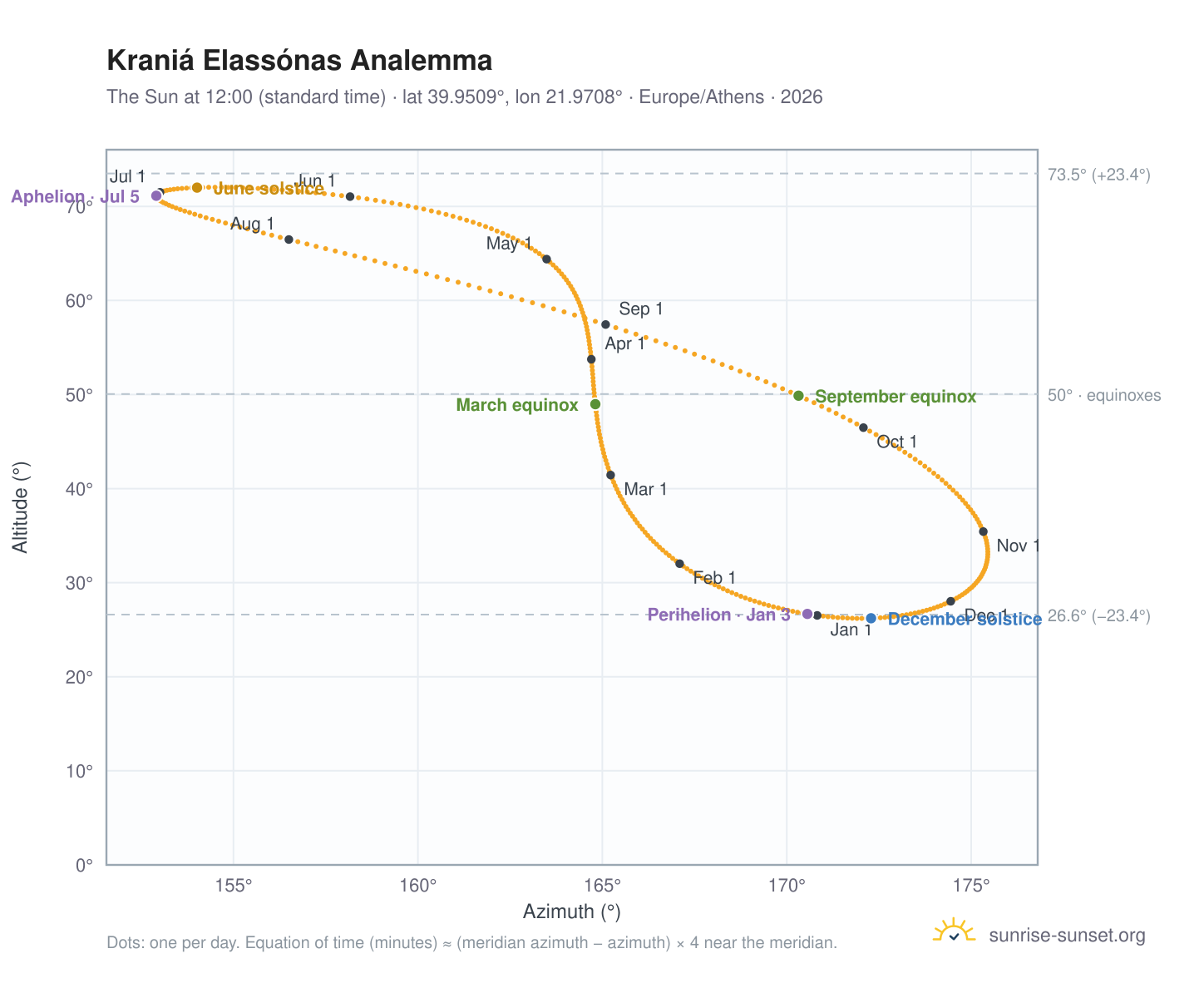 Kraniá Elassónas analemma chart: the Sun at 12:00 (standard time) through the year