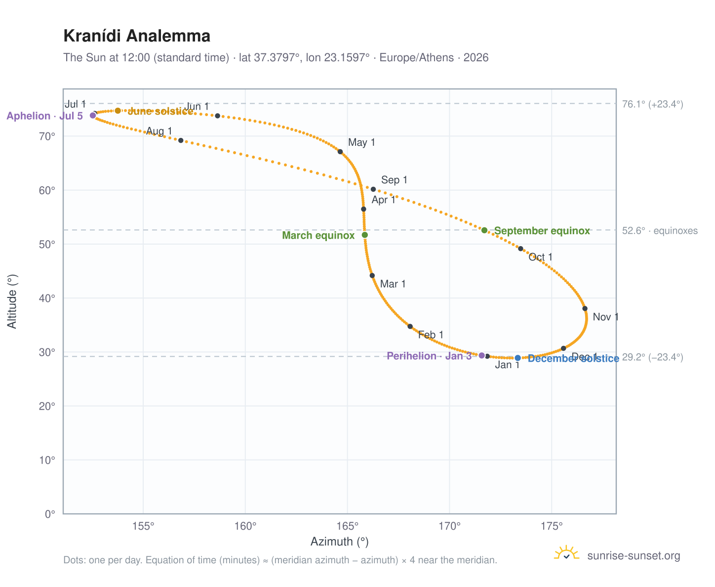 Kranídi analemma chart: the Sun at 12:00 (standard time) through the year