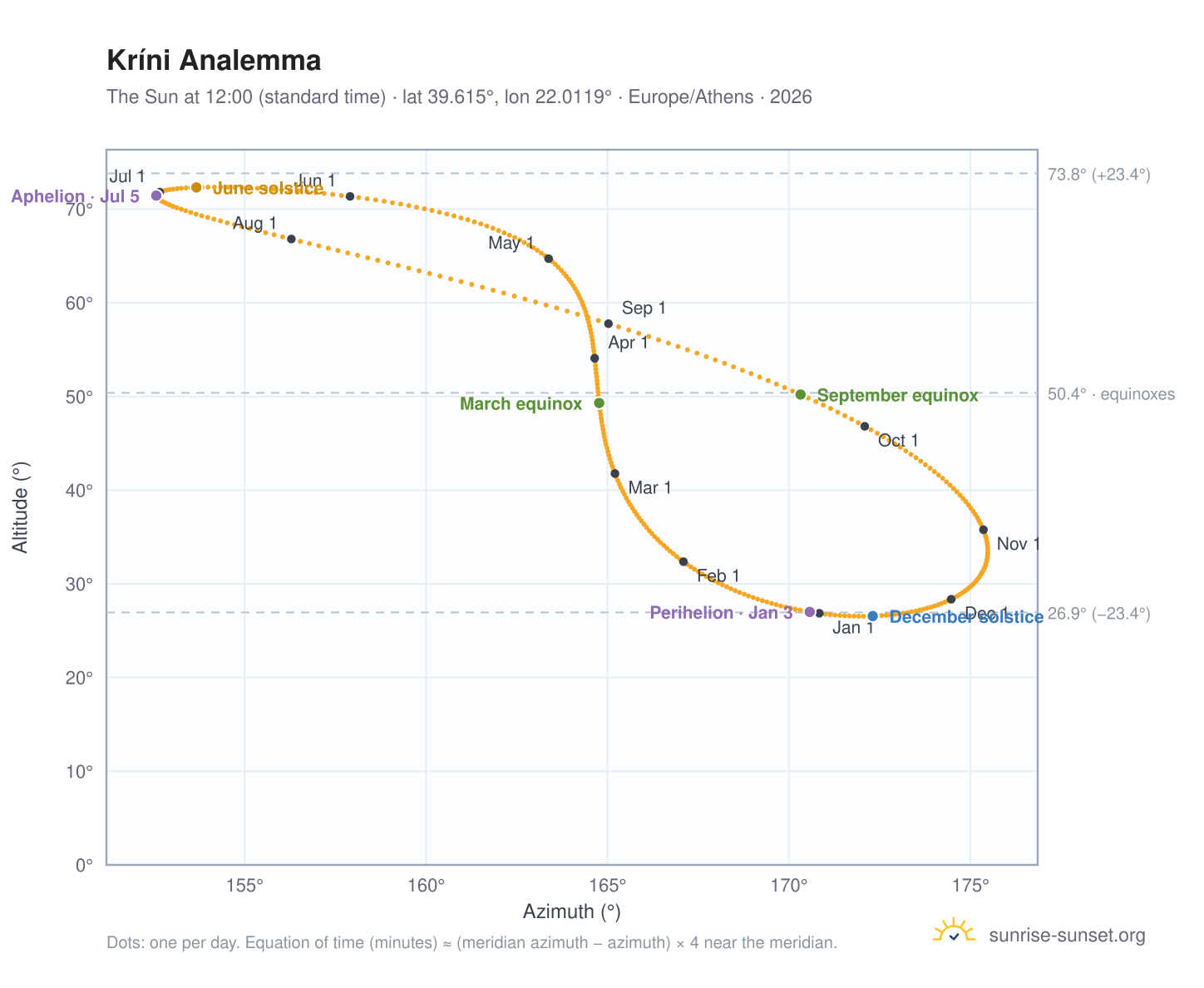 Kríni analemma chart: the Sun at 12:00 (standard time) through the year