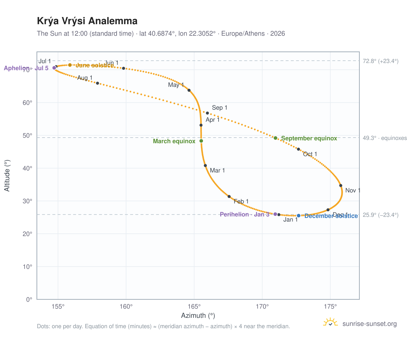 Krýa Vrýsi analemma chart: the Sun at 12:00 (standard time) through the year