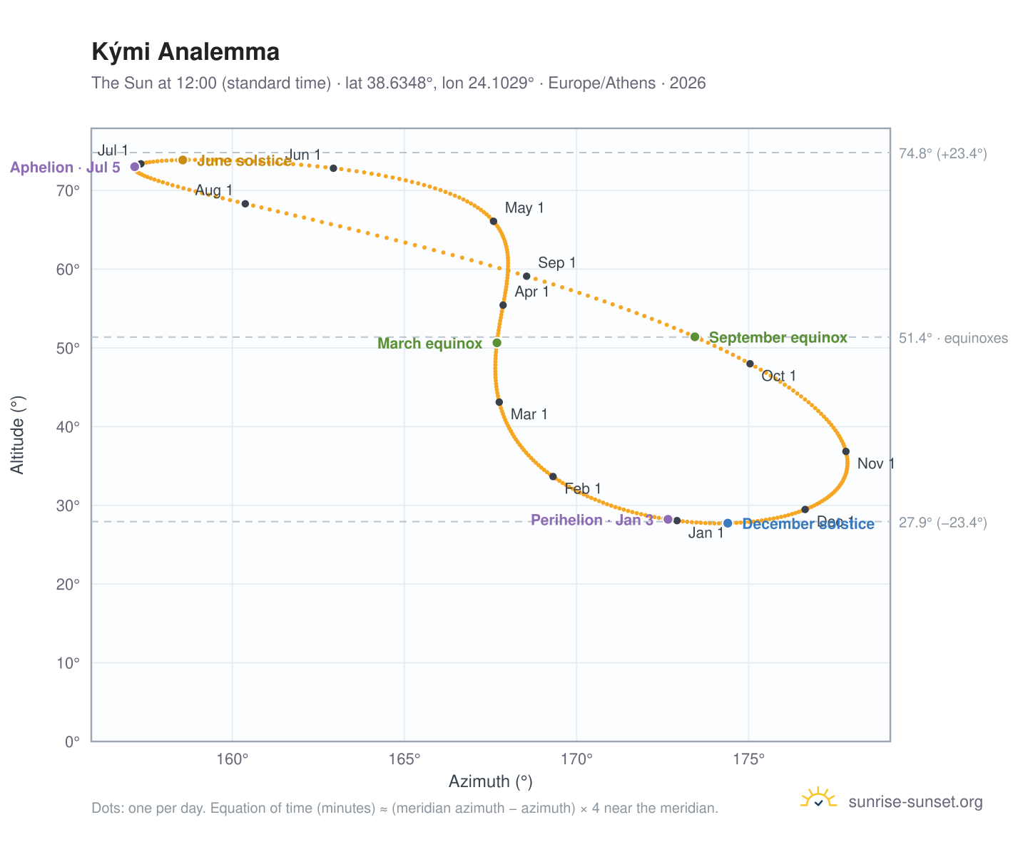 Kými analemma chart: the Sun at 12:00 (standard time) through the year