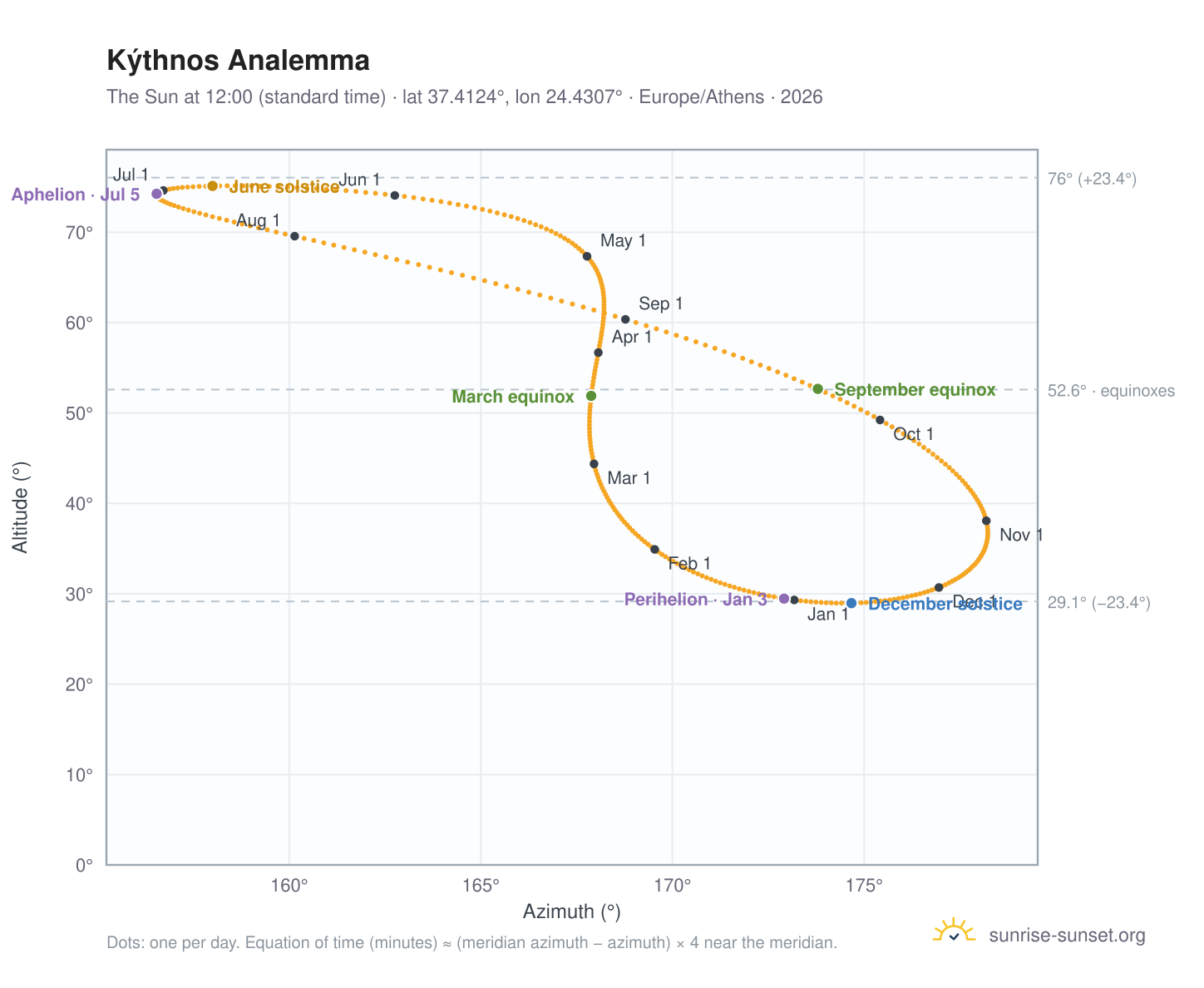 Kýthnos analemma chart: the Sun at 12:00 (standard time) through the year