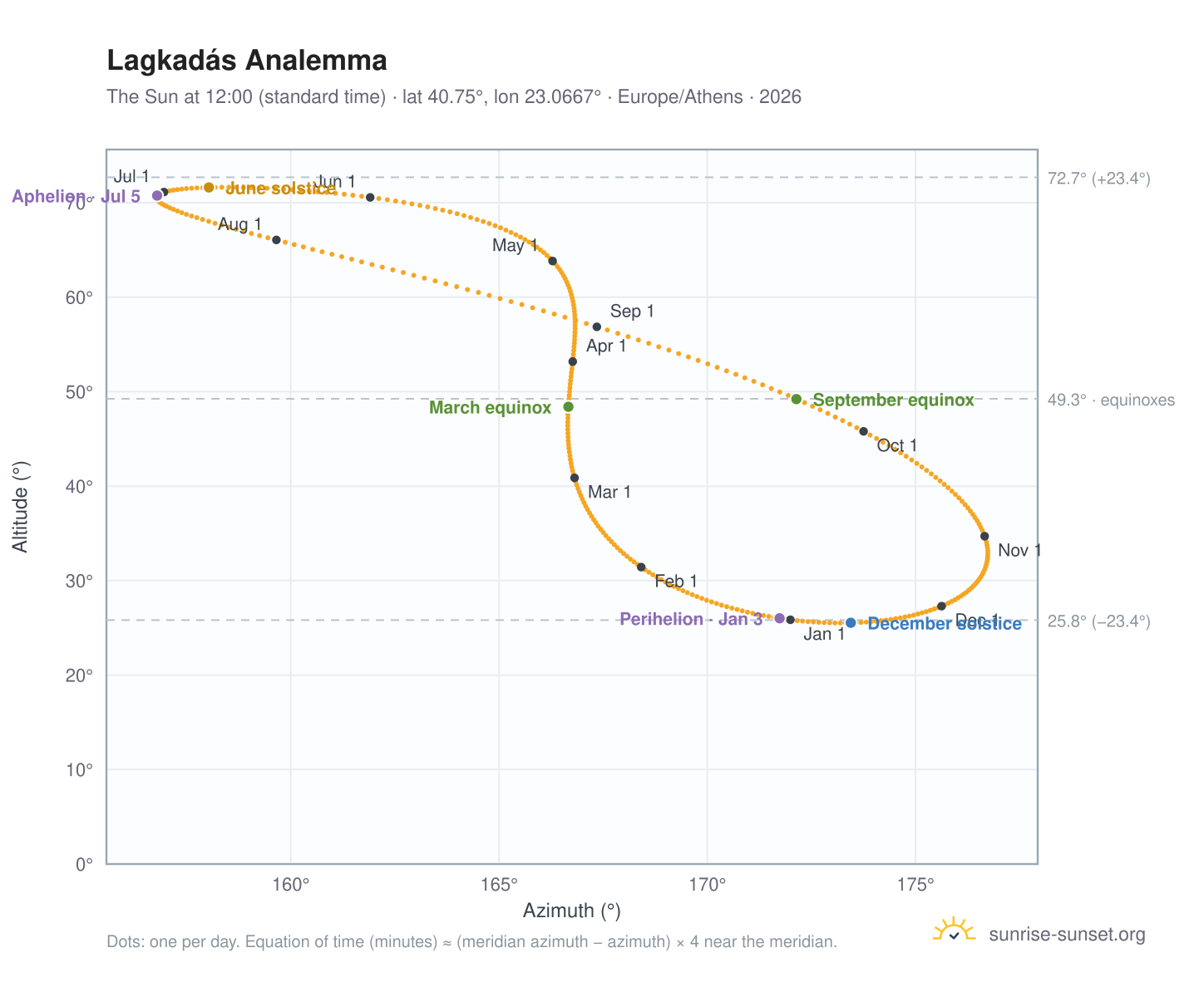 Lagkadás analemma chart: the Sun at 12:00 (standard time) through the year