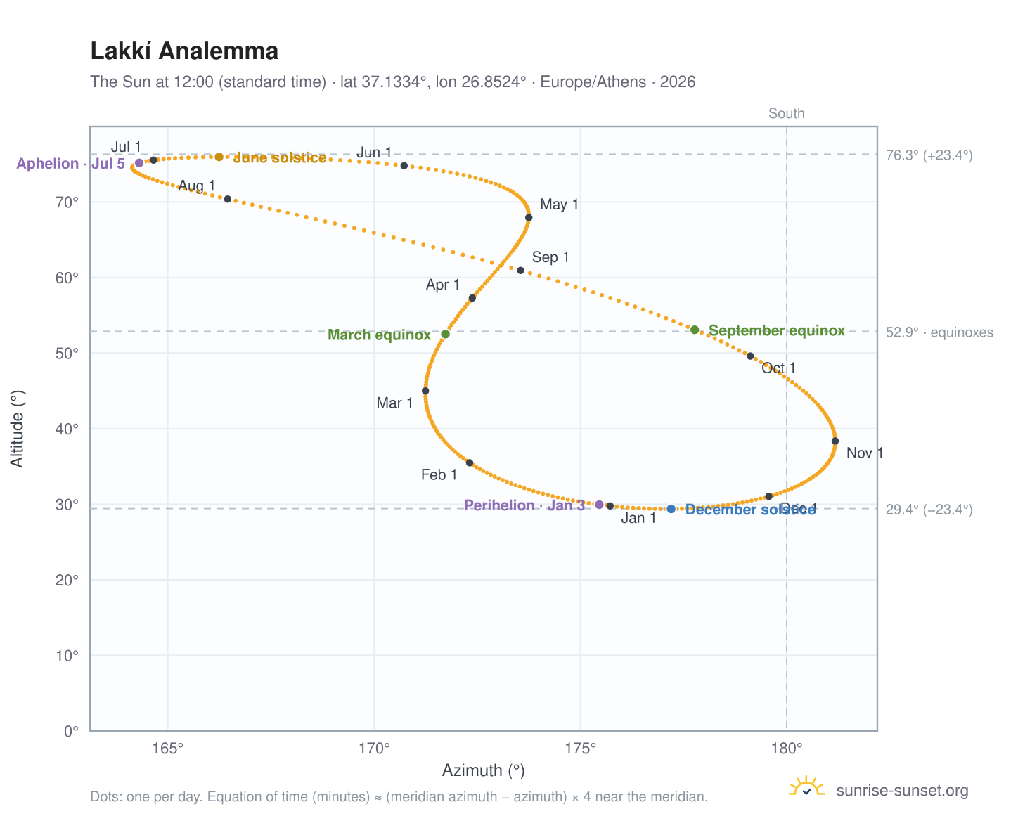 Lakkí analemma chart: the Sun at 12:00 (standard time) through the year