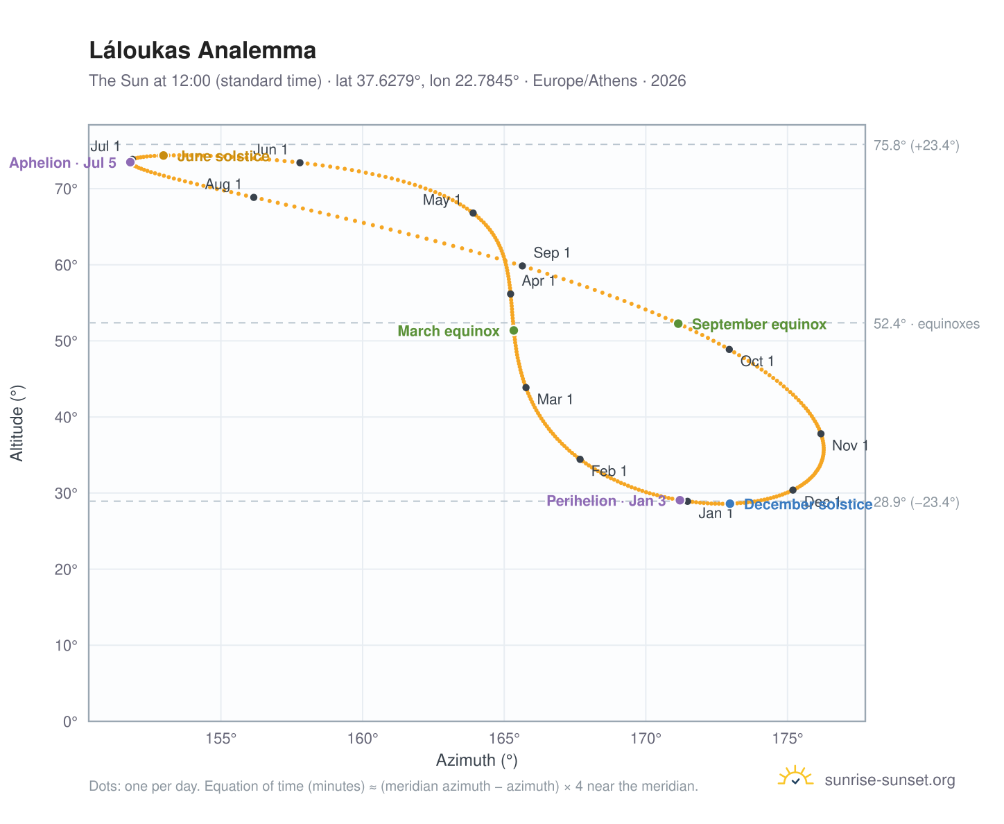 Láloukas analemma chart: the Sun at 12:00 (standard time) through the year