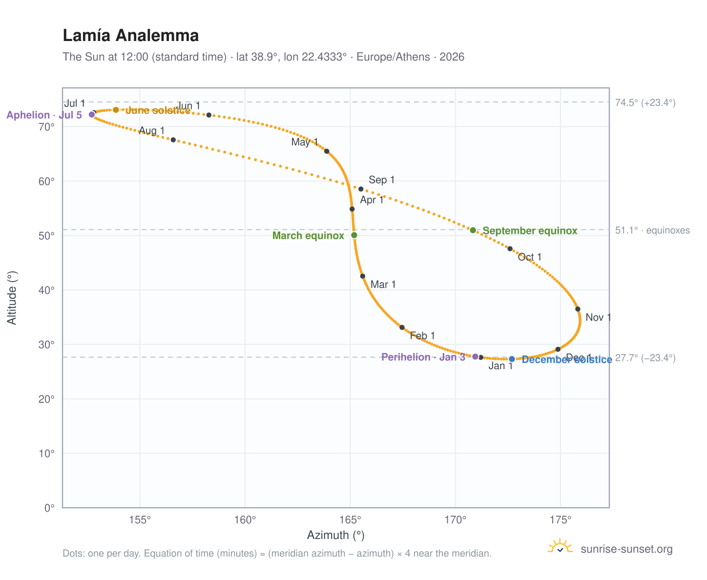 Lamía analemma chart: the Sun at 12:00 (standard time) through the year