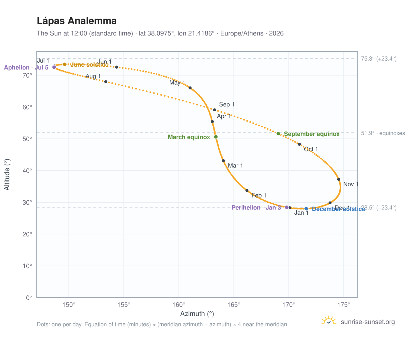 Lápas analemma chart: the Sun at 12:00 (standard time) through the year