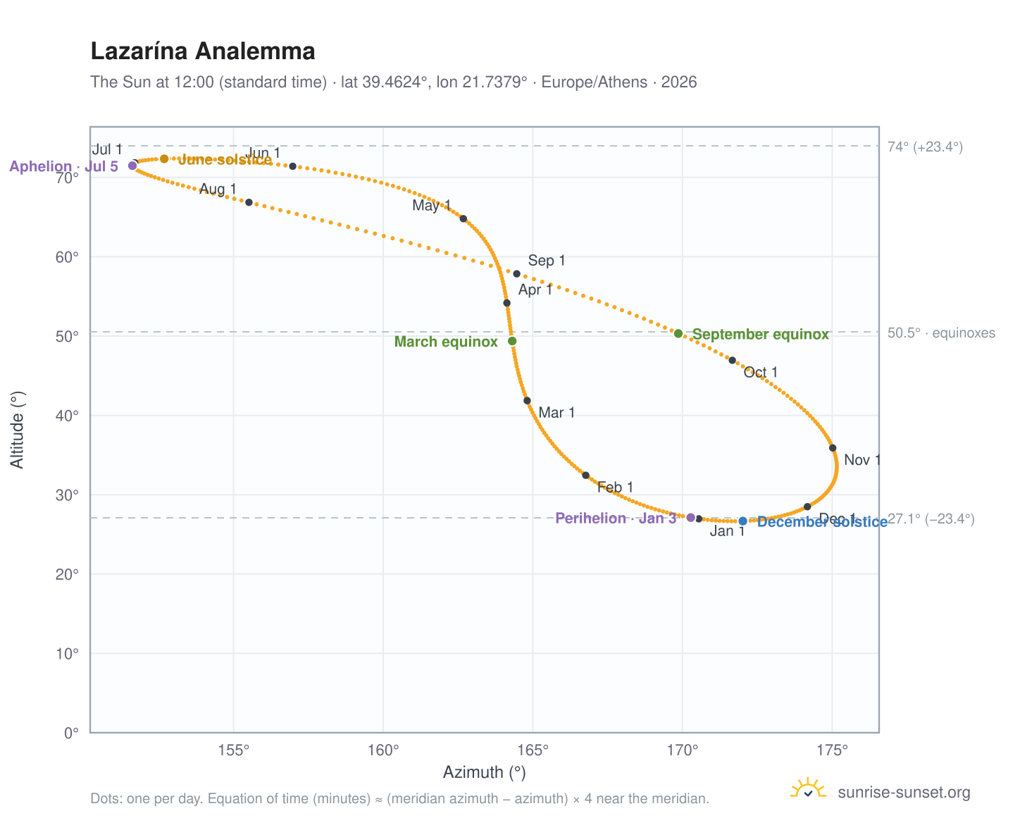 Lazarína analemma chart: the Sun at 12:00 (standard time) through the year