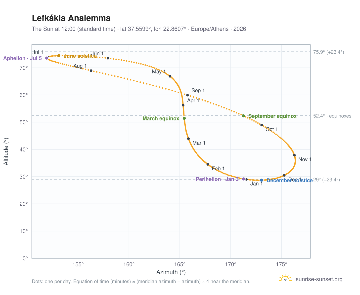 Lefkákia analemma chart: the Sun at 12:00 (standard time) through the year