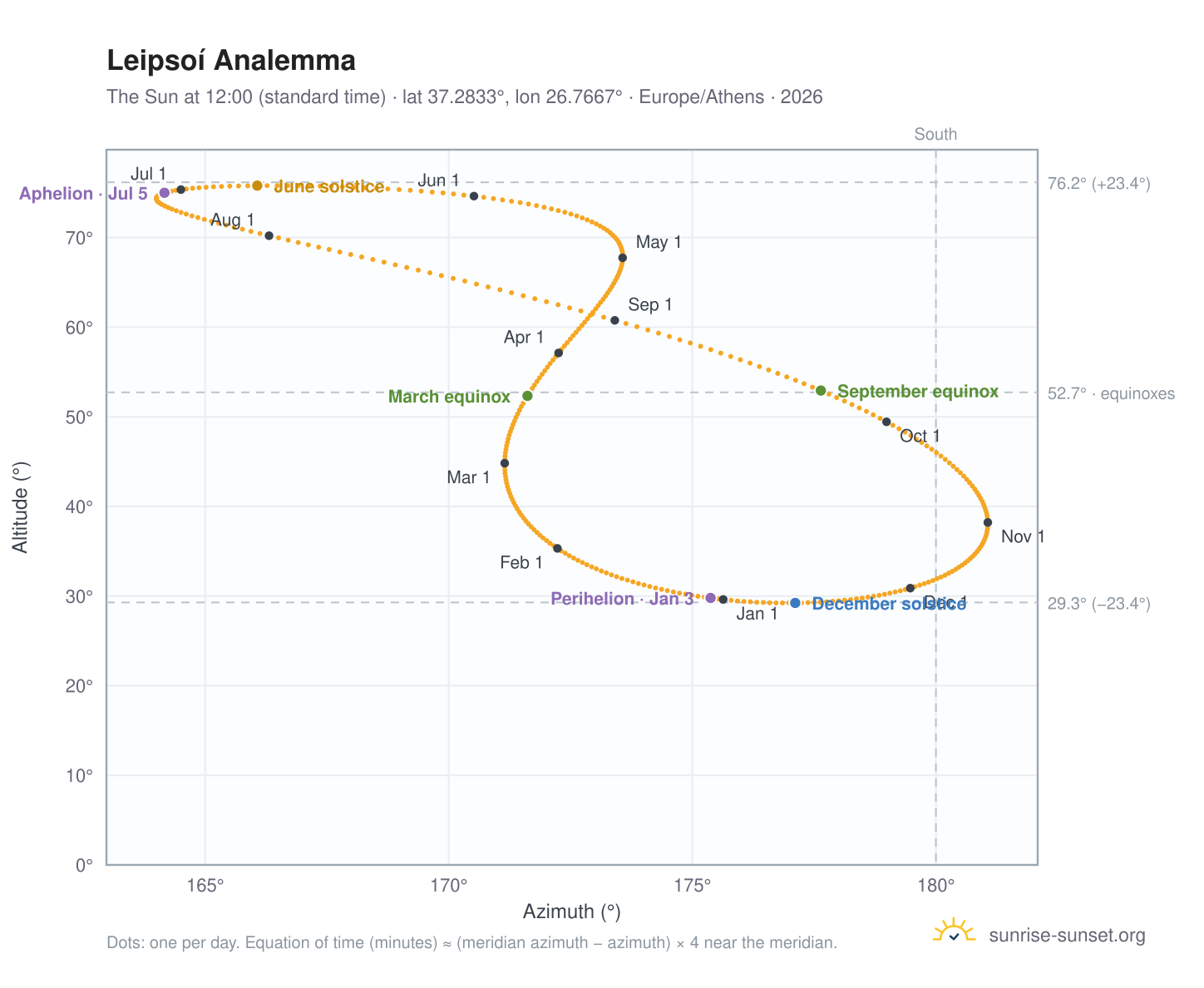 Leipsoí analemma chart: the Sun at 12:00 (standard time) through the year