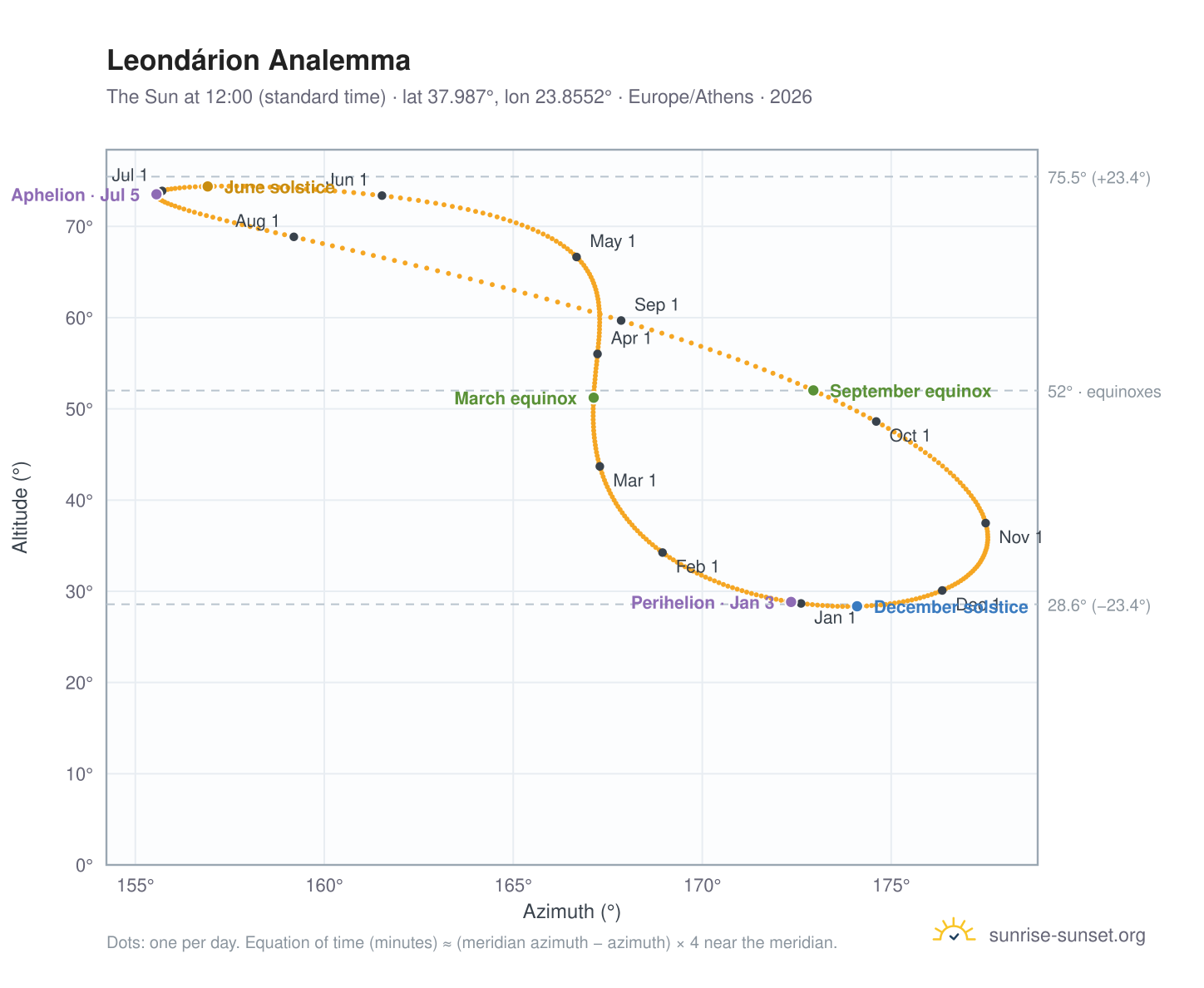 Leondárion analemma chart: the Sun at 12:00 (standard time) through the year