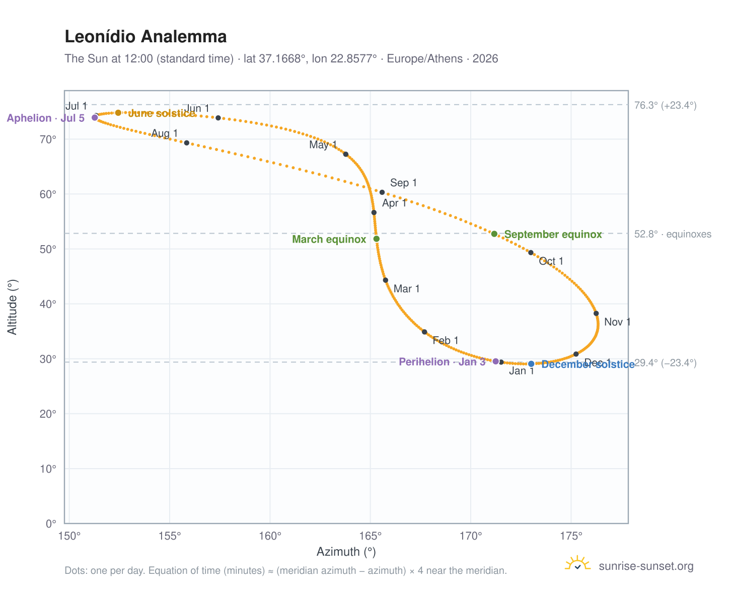 Leonídio analemma chart: the Sun at 12:00 (standard time) through the year