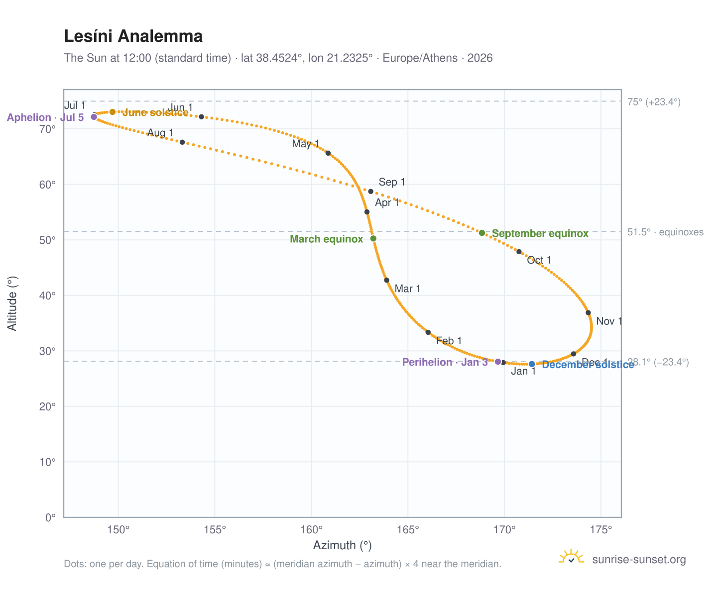 Lesíni analemma chart: the Sun at 12:00 (standard time) through the year