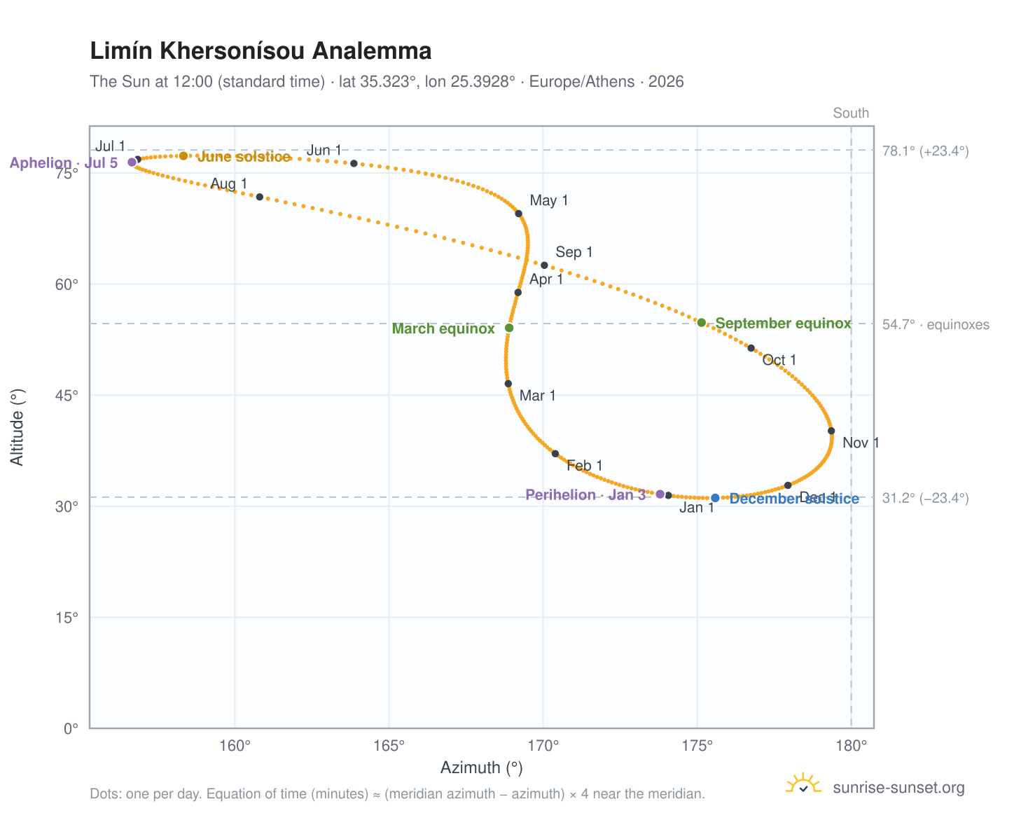 Limín Khersonísou analemma chart: the Sun at 12:00 (standard time) through the year