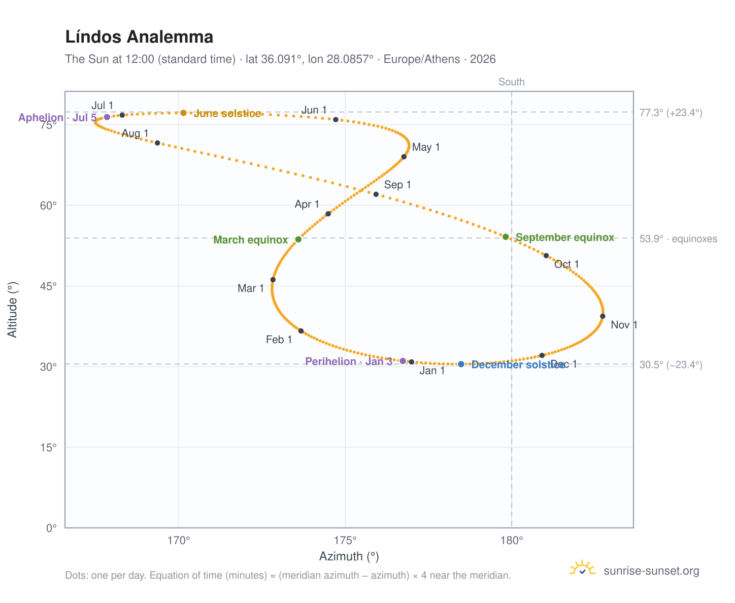 Líndos analemma chart: the Sun at 12:00 (standard time) through the year