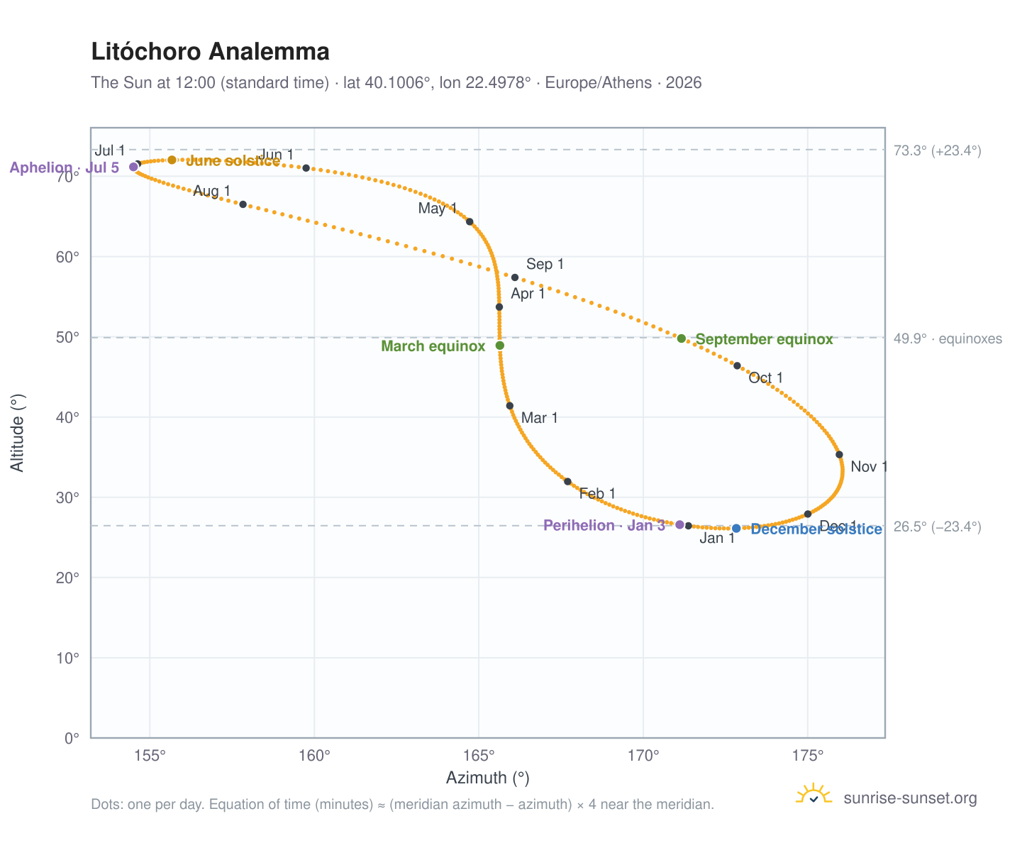 Litóchoro analemma chart: the Sun at 12:00 (standard time) through the year