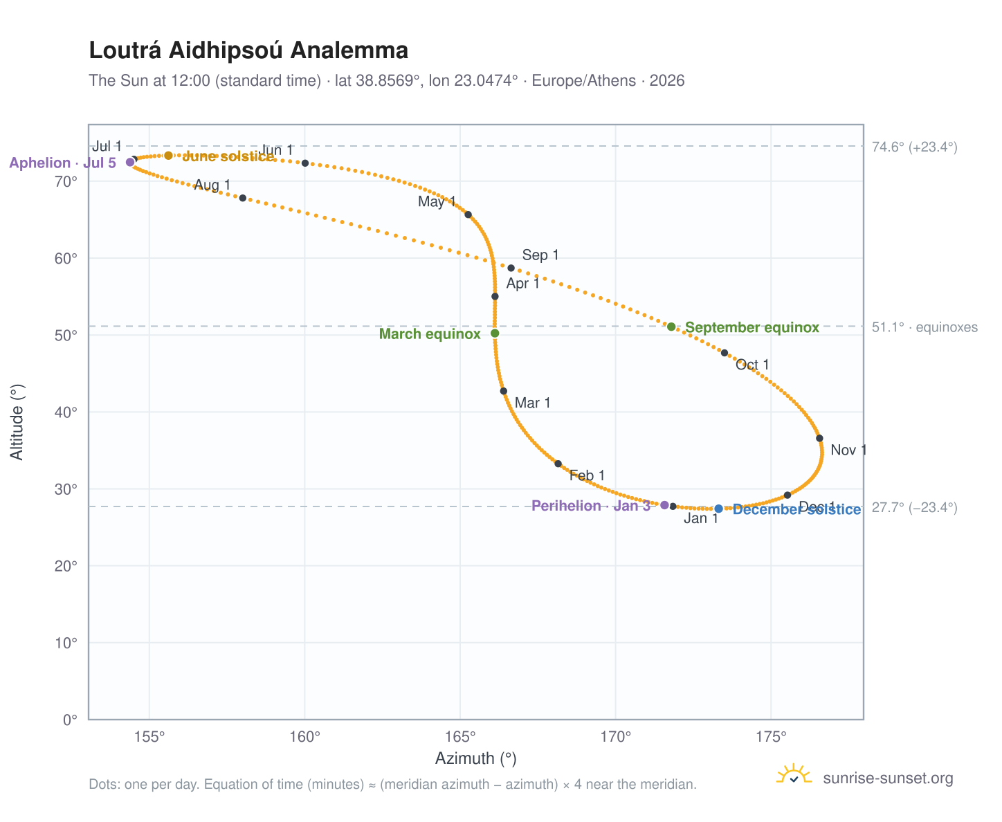 Loutrá Aidhipsoú analemma chart: the Sun at 12:00 (standard time) through the year