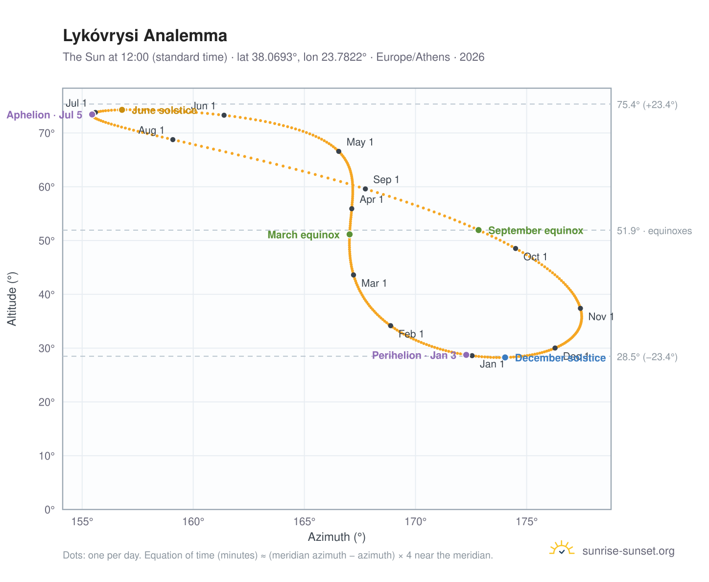 Lykóvrysi analemma chart: the Sun at 12:00 (standard time) through the year
