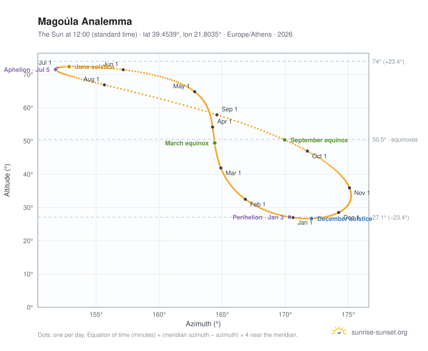 Magoúla analemma chart: the Sun at 12:00 (standard time) through the year