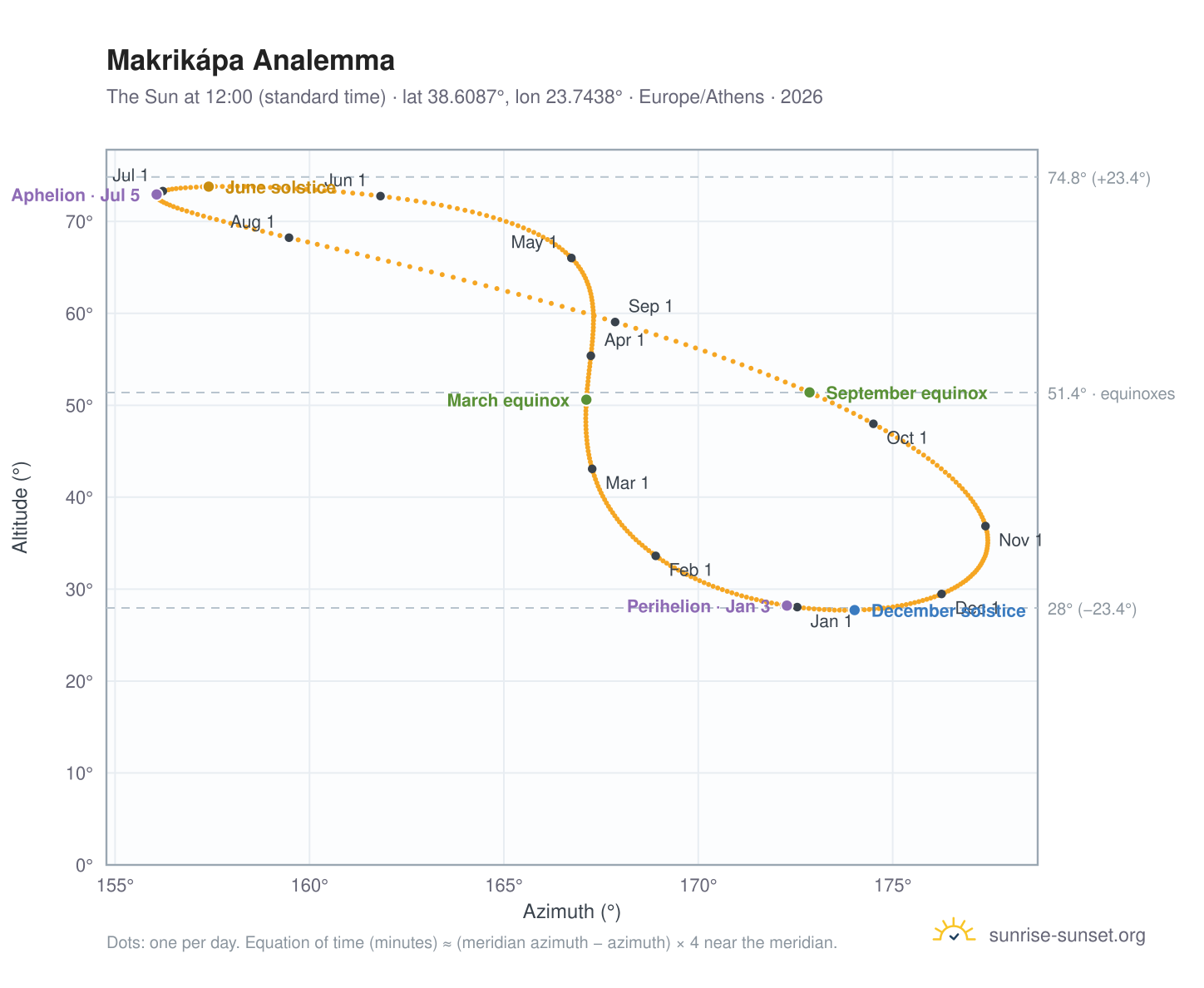 Makrikápa analemma chart: the Sun at 12:00 (standard time) through the year
