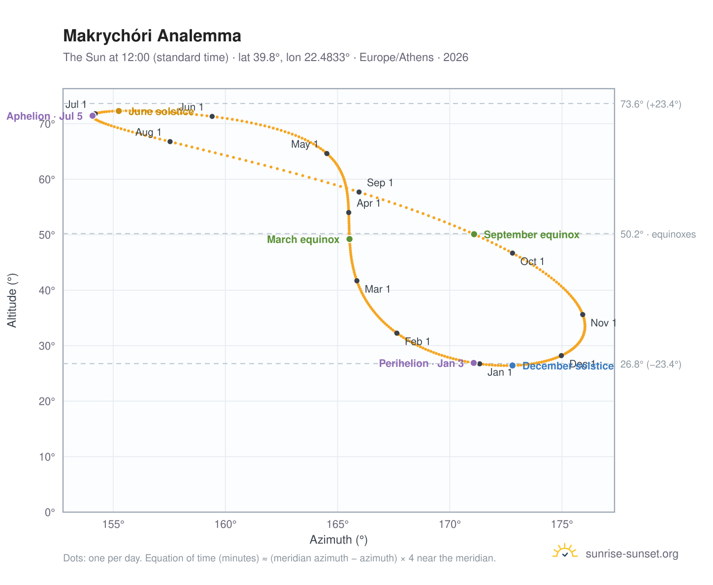 Makrychóri analemma chart: the Sun at 12:00 (standard time) through the year
