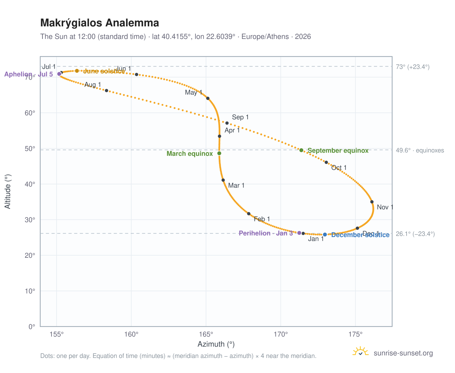 Makrýgialos analemma chart: the Sun at 12:00 (standard time) through the year