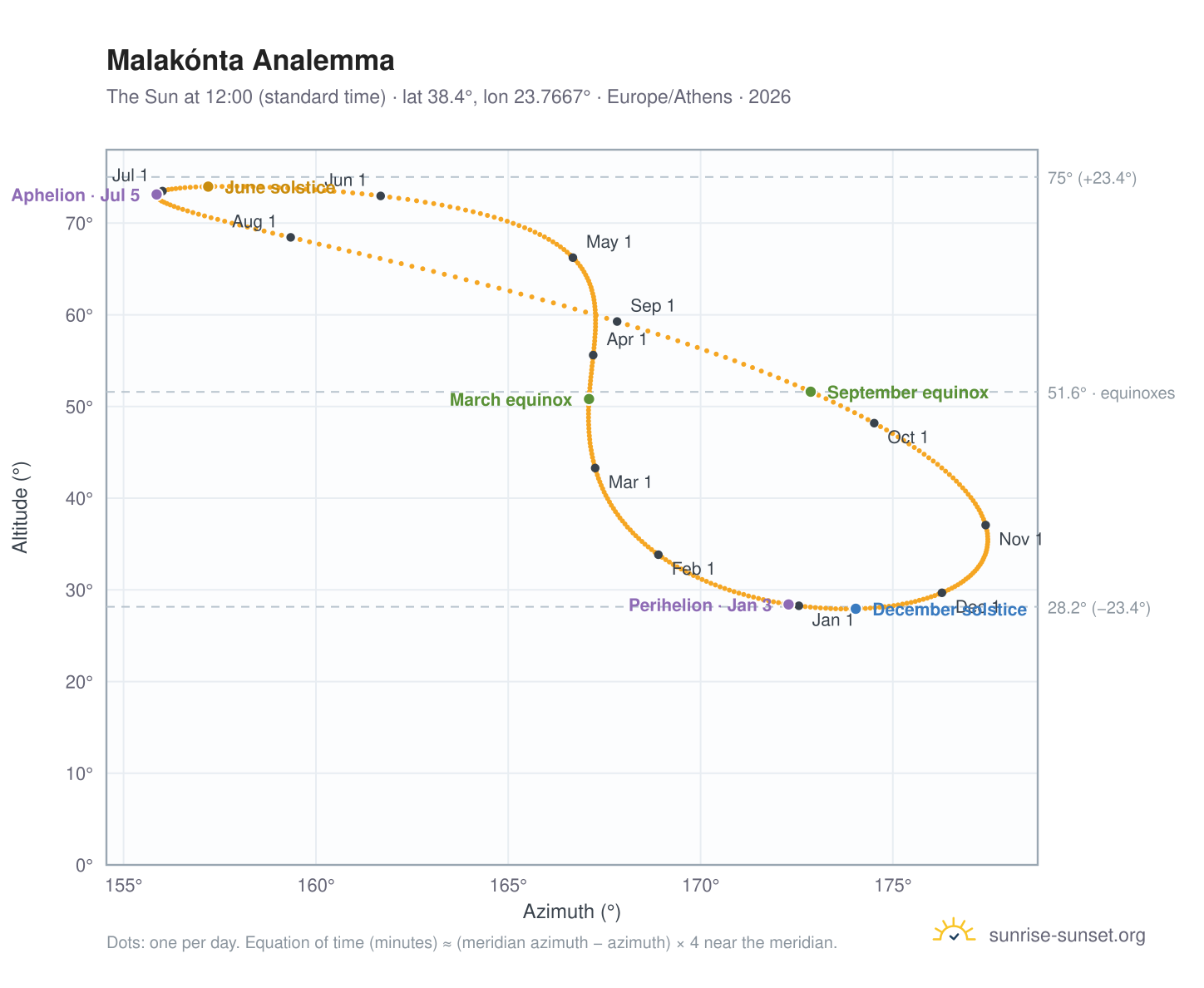 Malakónta analemma chart: the Sun at 12:00 (standard time) through the year