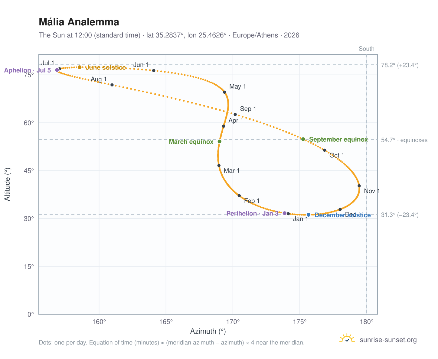 Mália analemma chart: the Sun at 12:00 (standard time) through the year