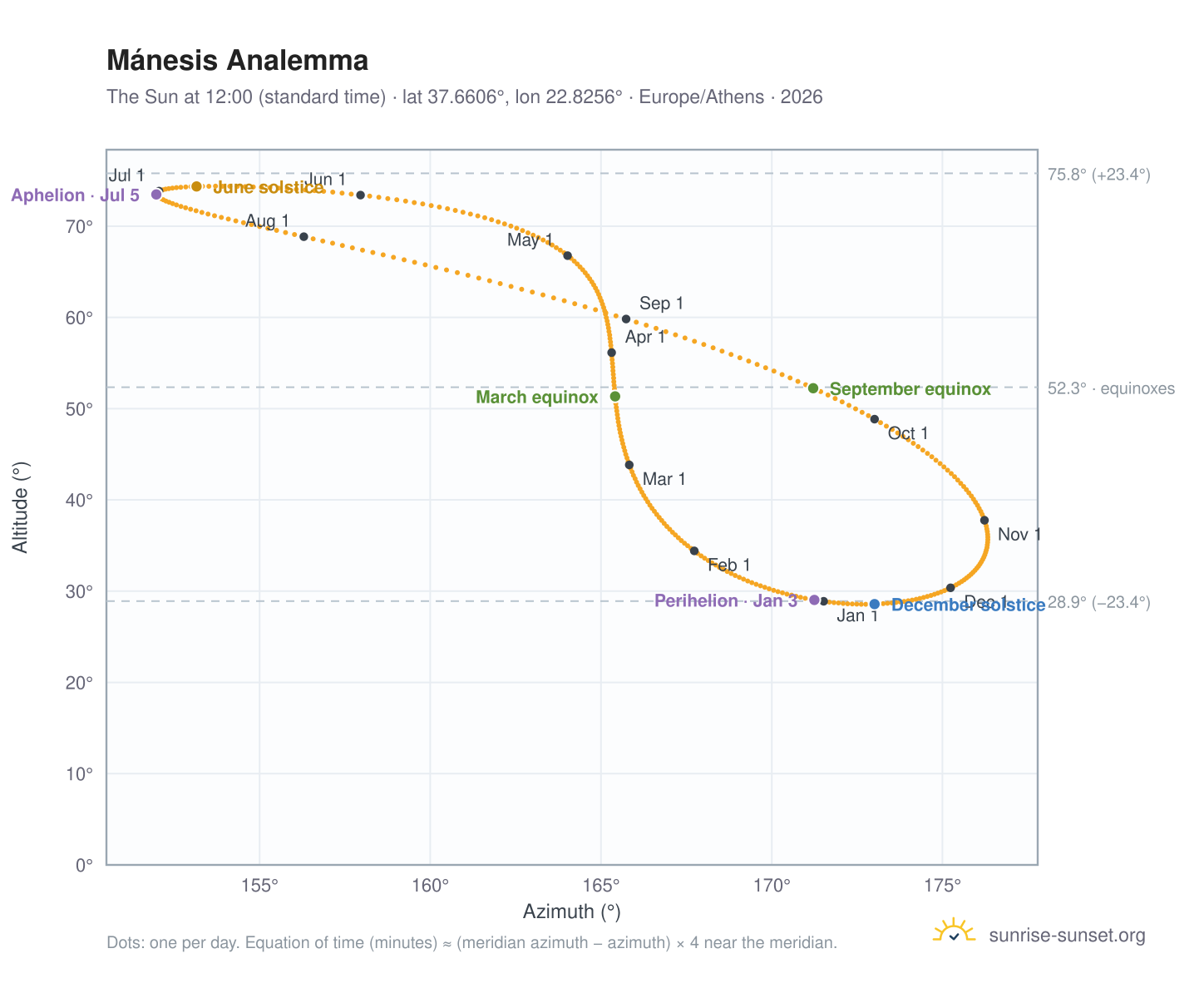 Mánesis analemma chart: the Sun at 12:00 (standard time) through the year