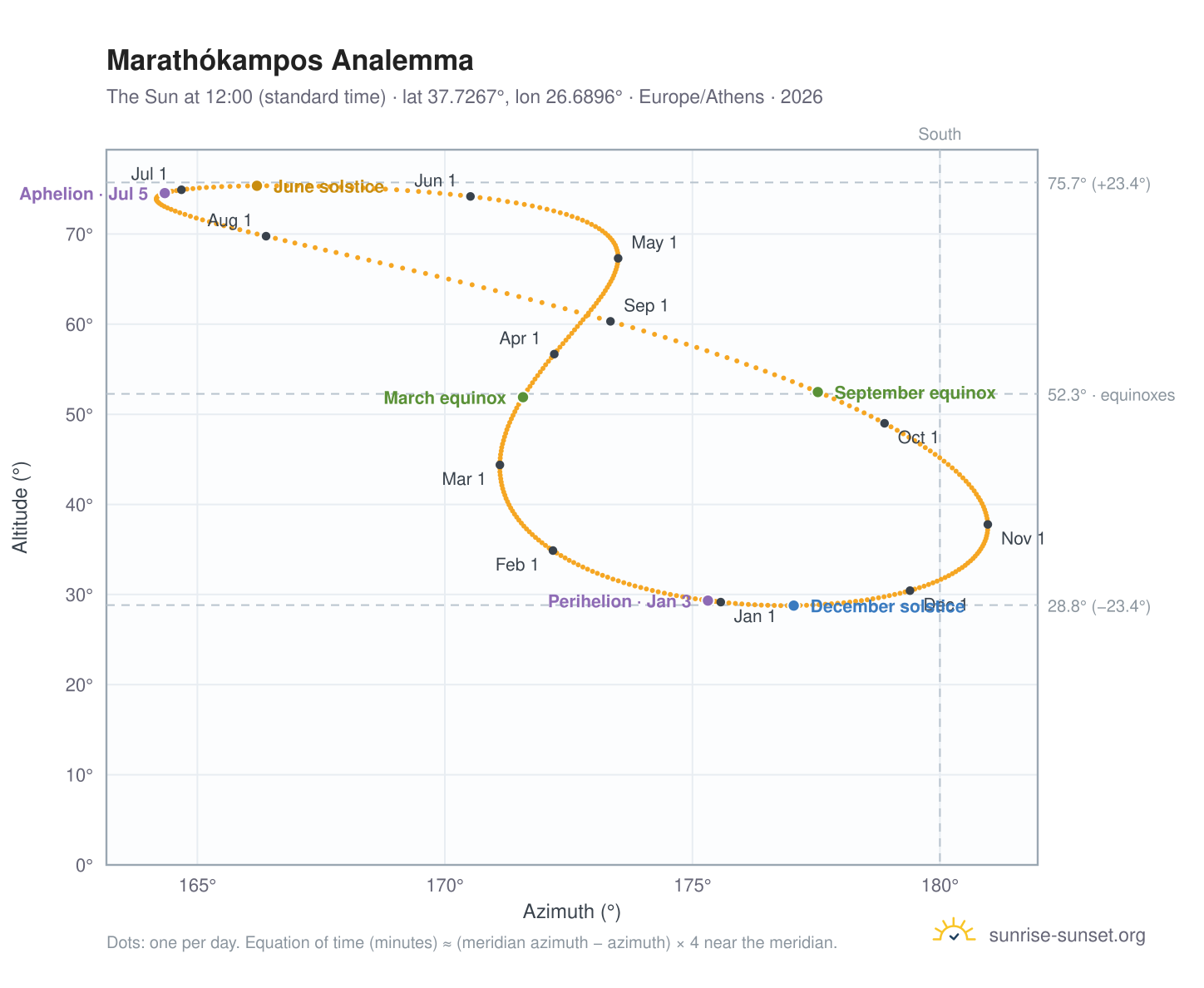 Marathókampos analemma chart: the Sun at 12:00 (standard time) through the year