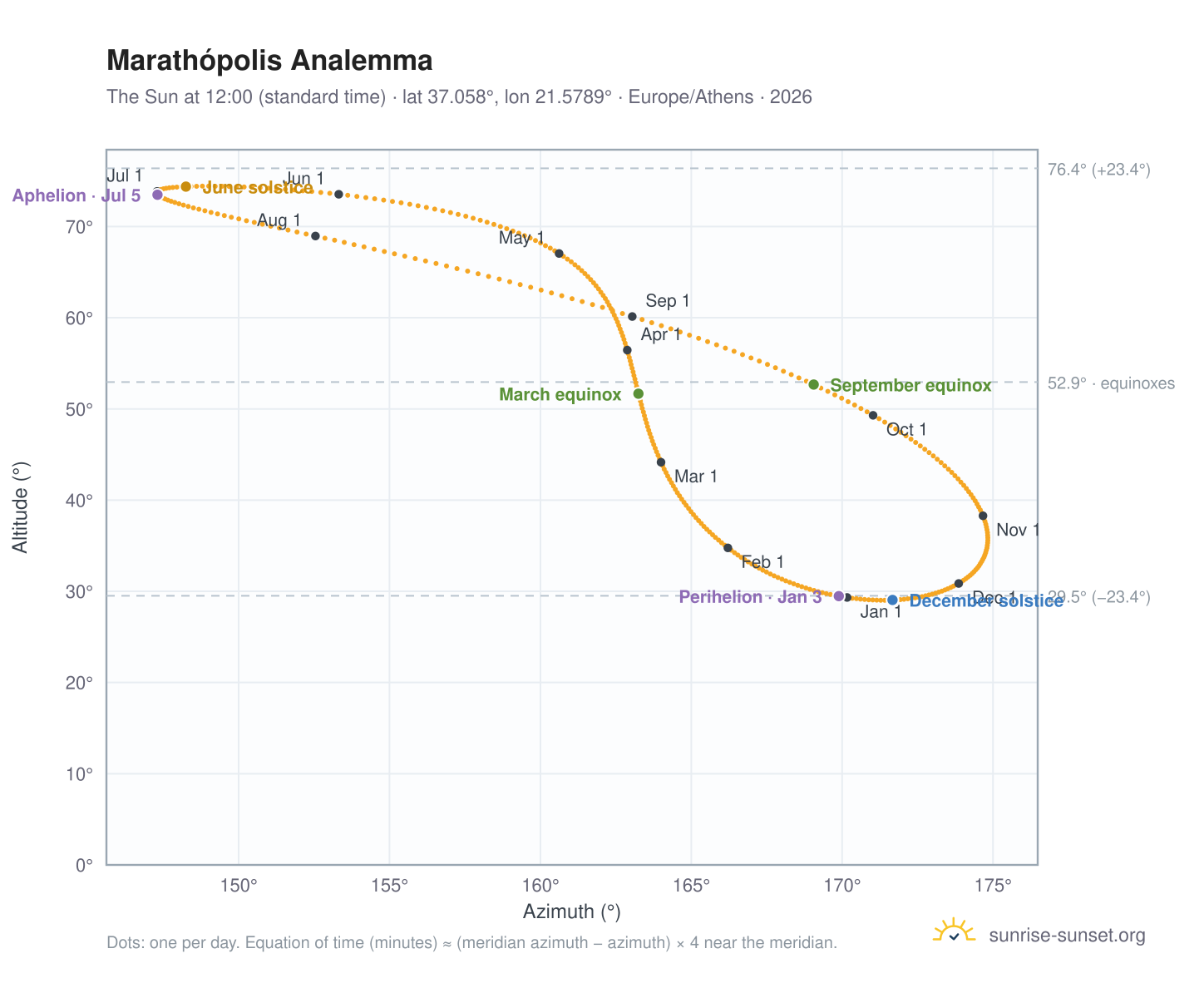 Marathópolis analemma chart: the Sun at 12:00 (standard time) through the year