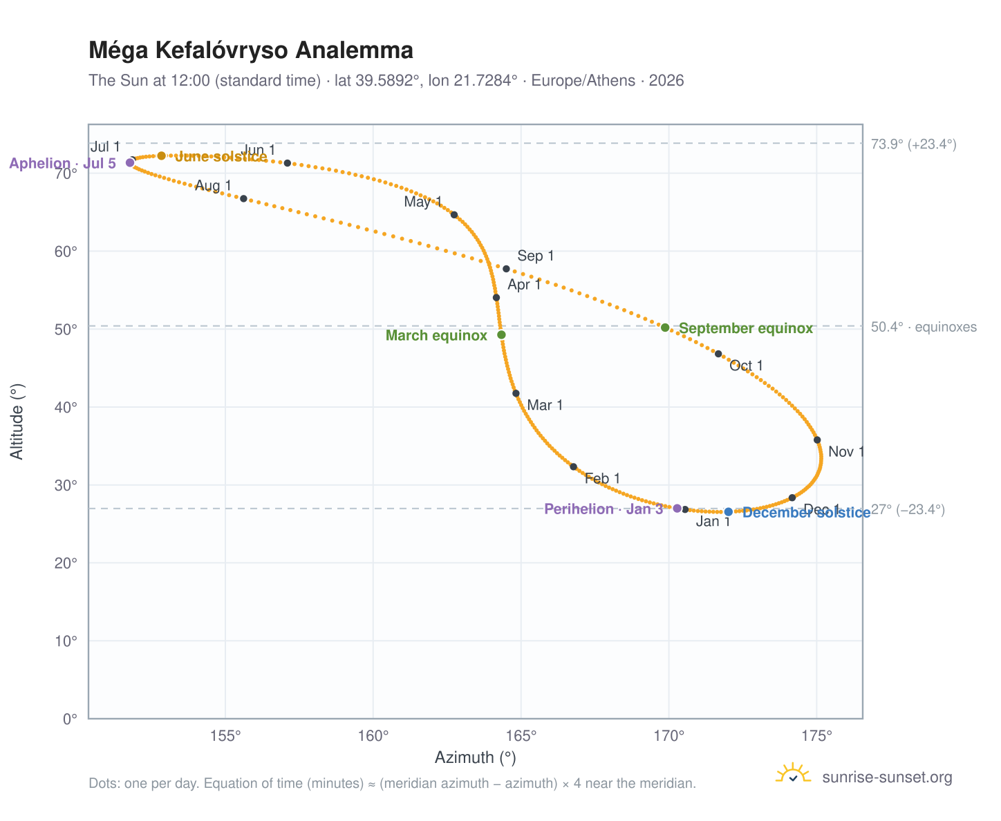 Méga Kefalóvryso analemma chart: the Sun at 12:00 (standard time) through the year