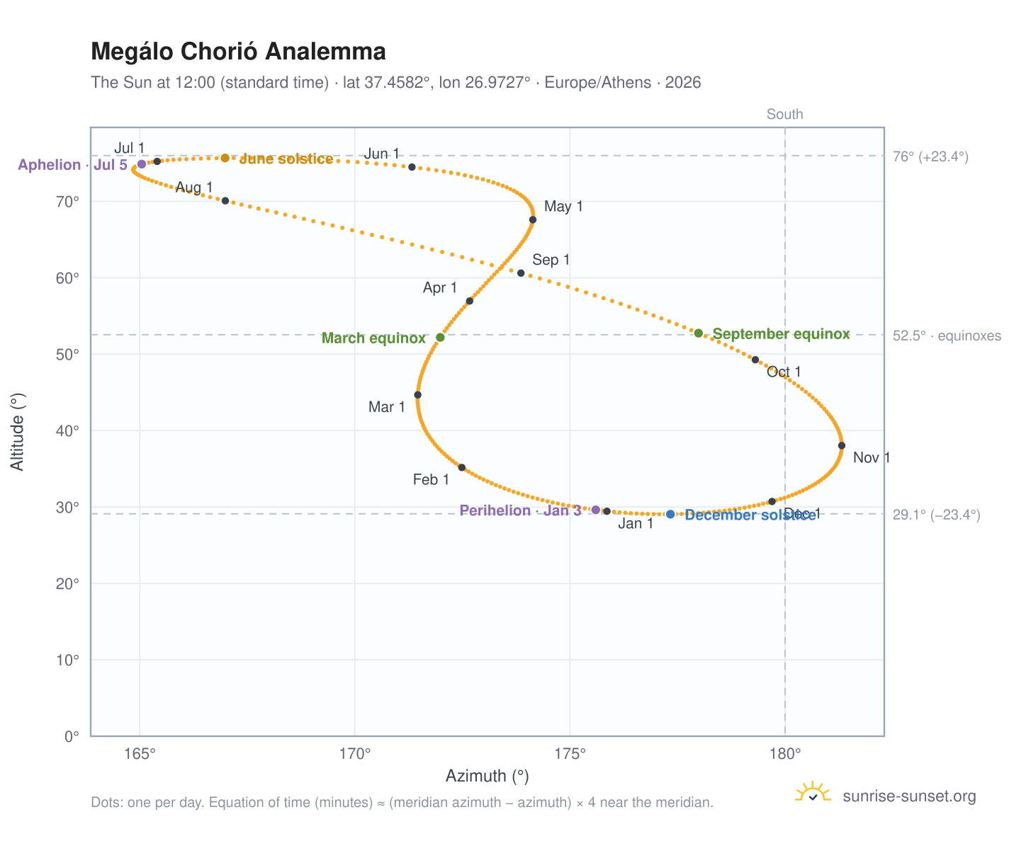 Megálo Chorió analemma chart: the Sun at 12:00 (standard time) through the year
