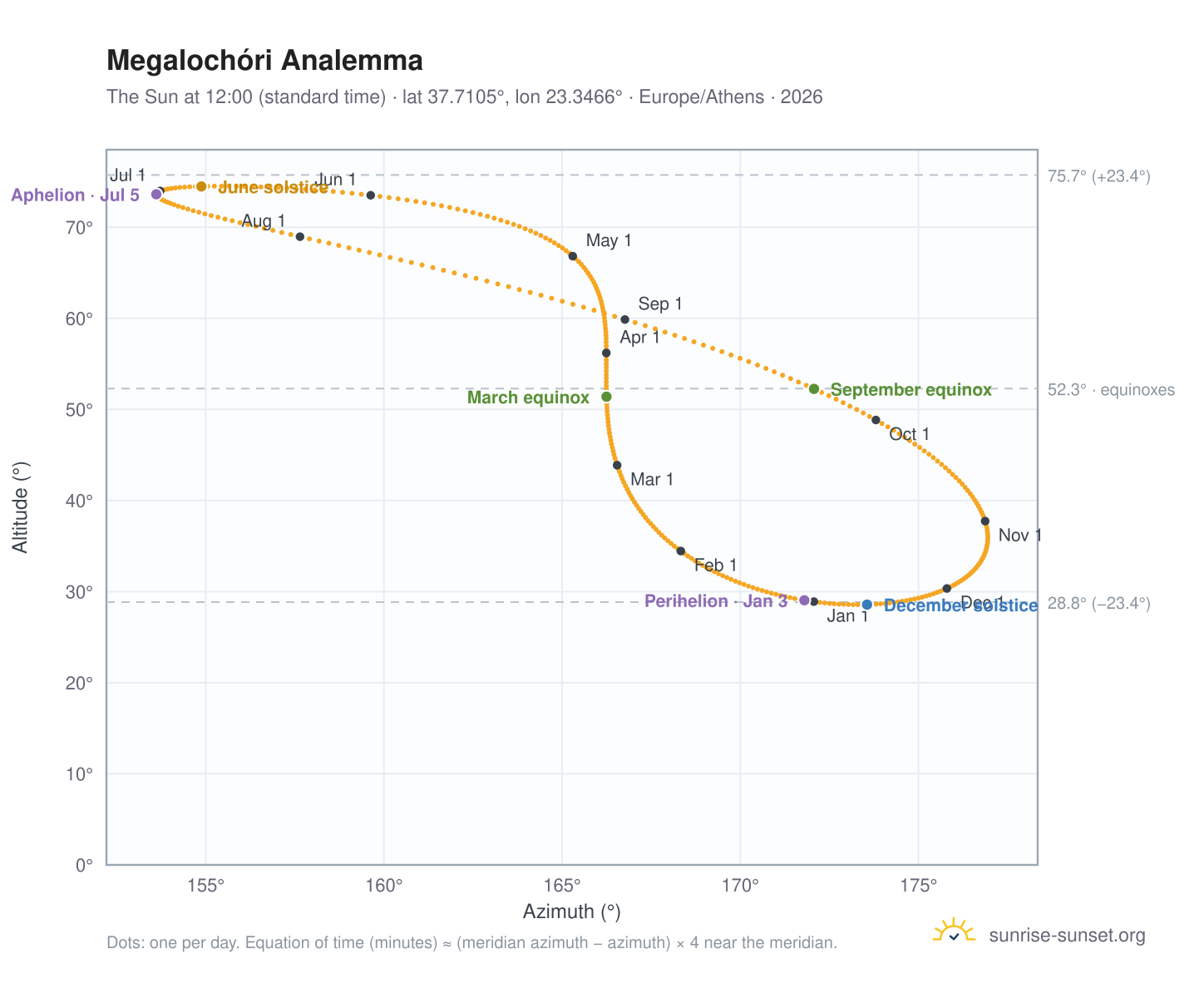 Megalochóri analemma chart: the Sun at 12:00 (standard time) through the year