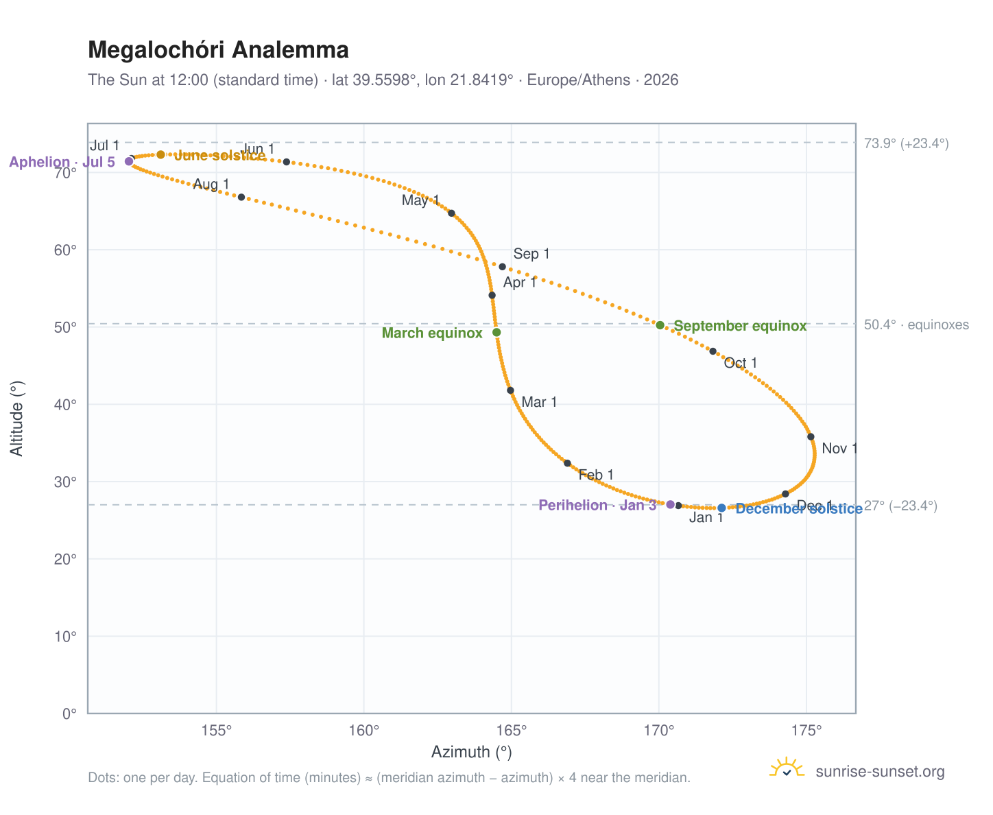 Megalochóri analemma chart: the Sun at 12:00 (standard time) through the year