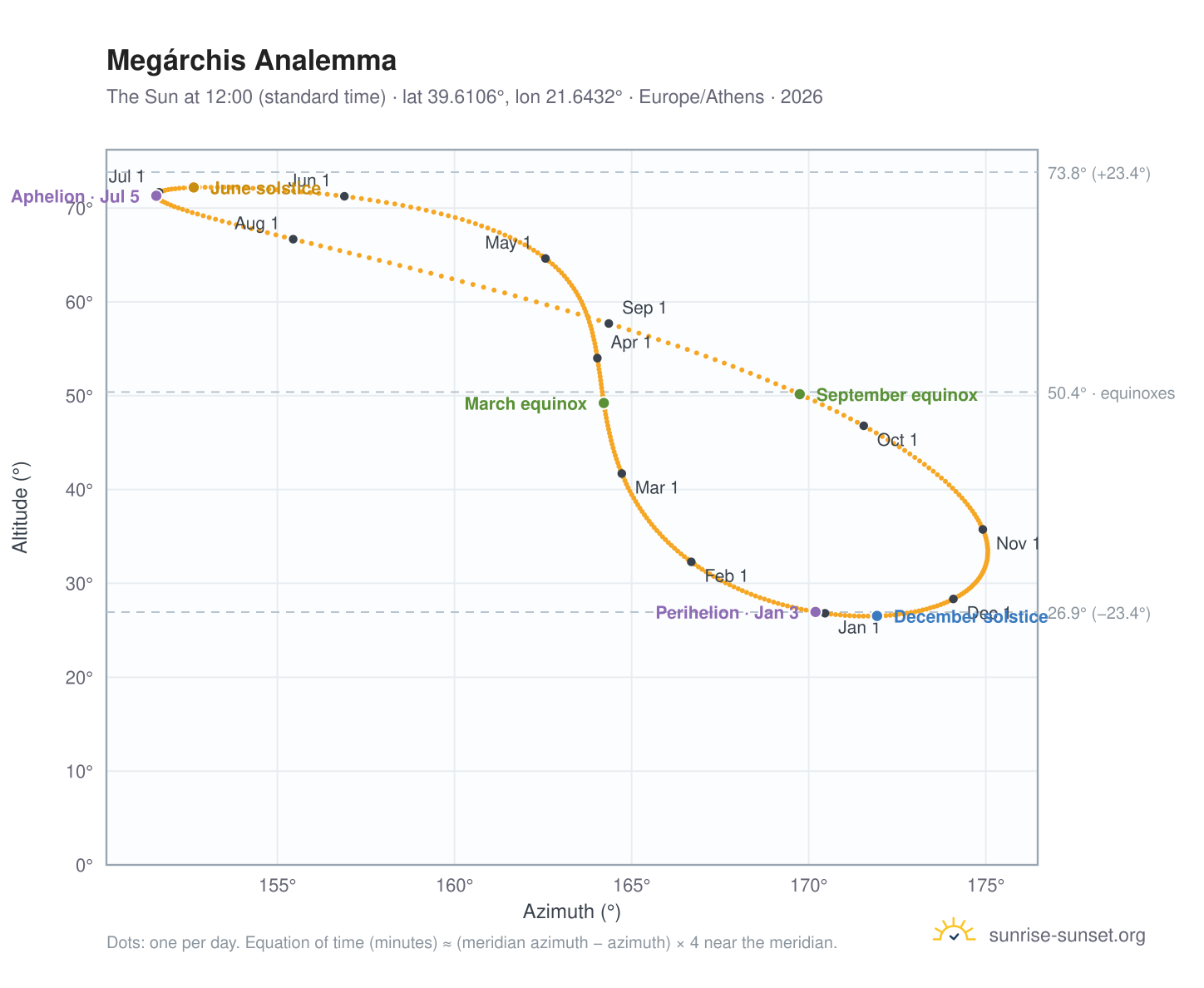 Megárchis analemma chart: the Sun at 12:00 (standard time) through the year